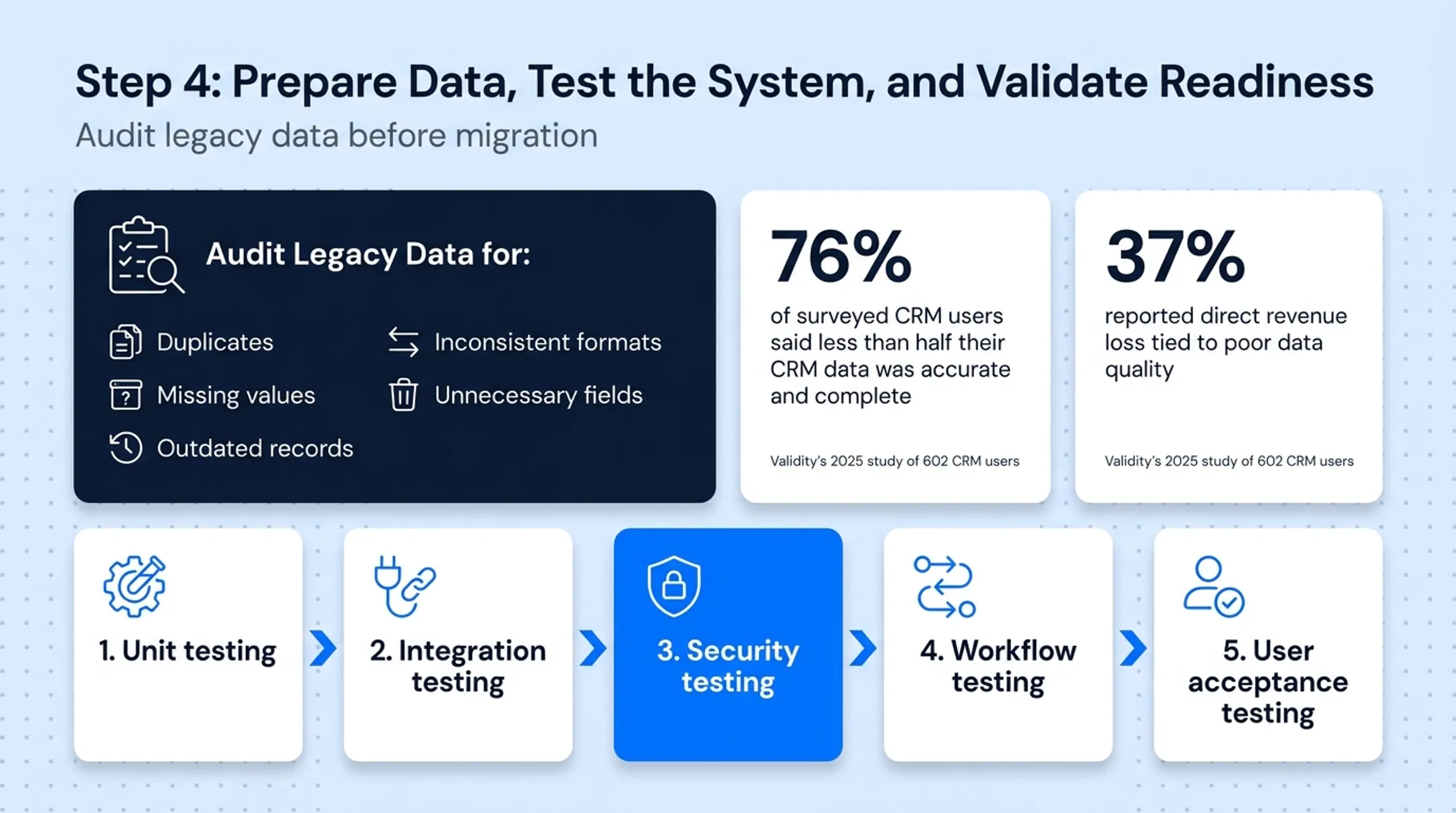 Five CRM testing layers required before go-live launch