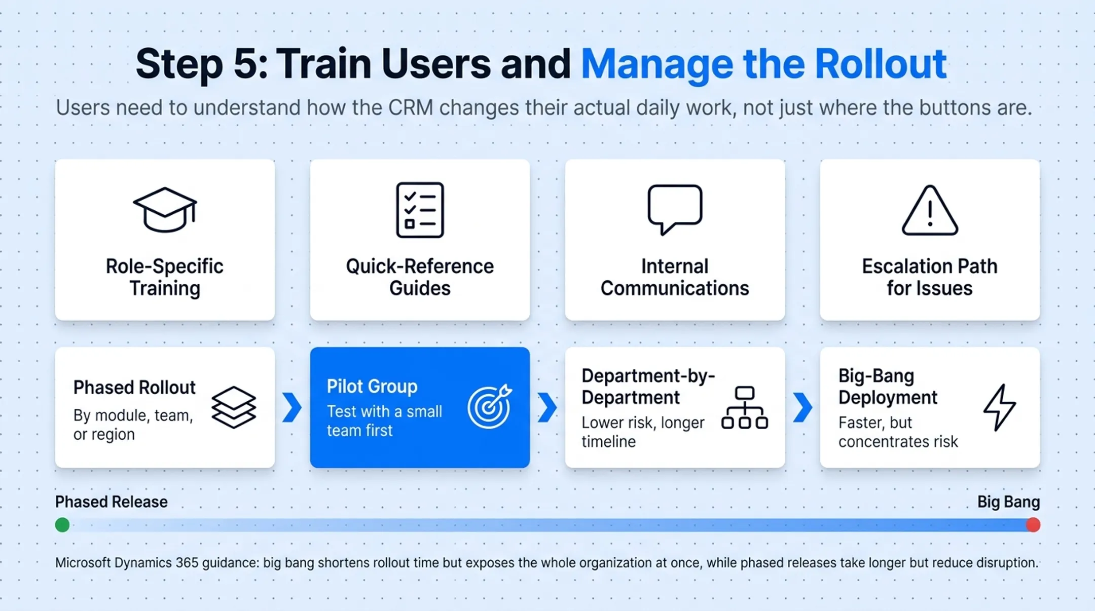 Comparison of phased versus big-bang CRM rollout deployment models