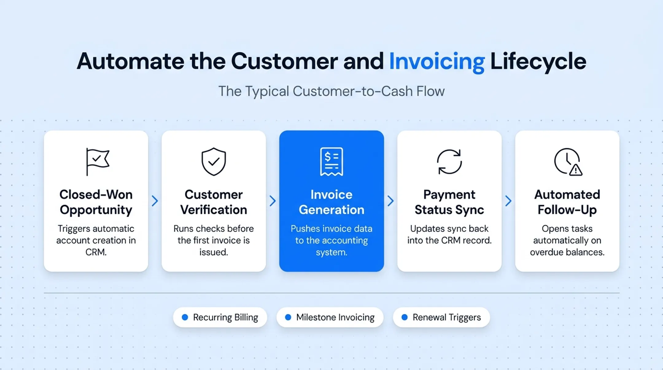 Five-step customer to cash automation lifecycle from opportunity to overdue follow-up