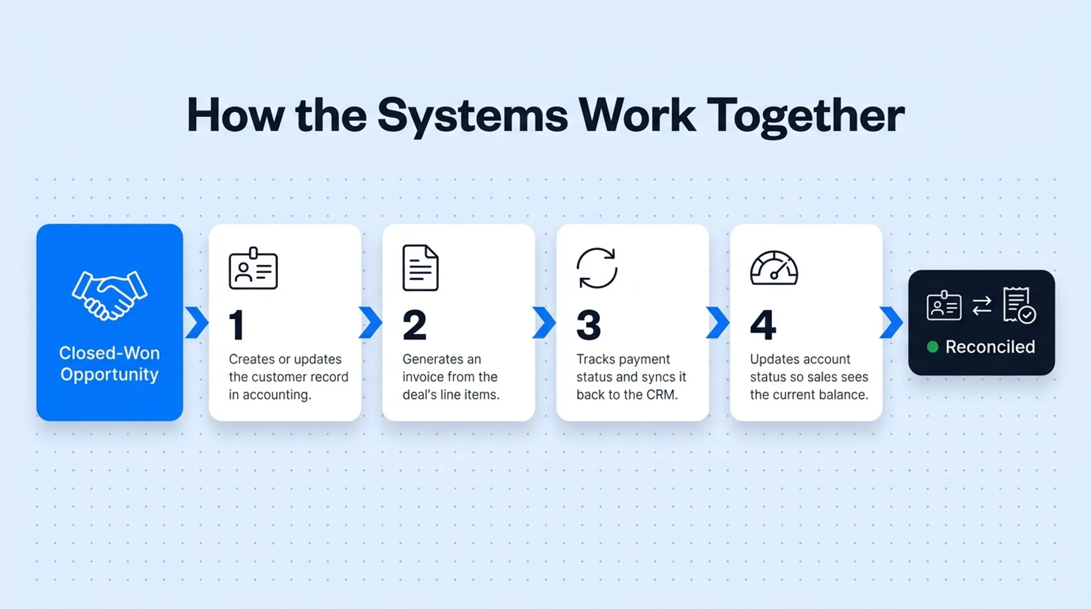 Closed-won deal to invoice sync workflow between CRM and accounting