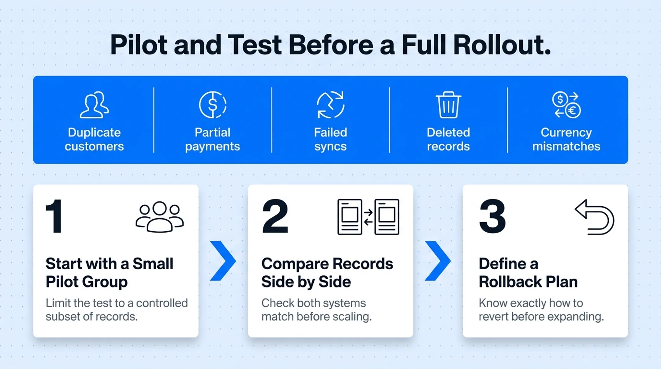 Common edge case testing scenarios checklist for integration pilot rollout