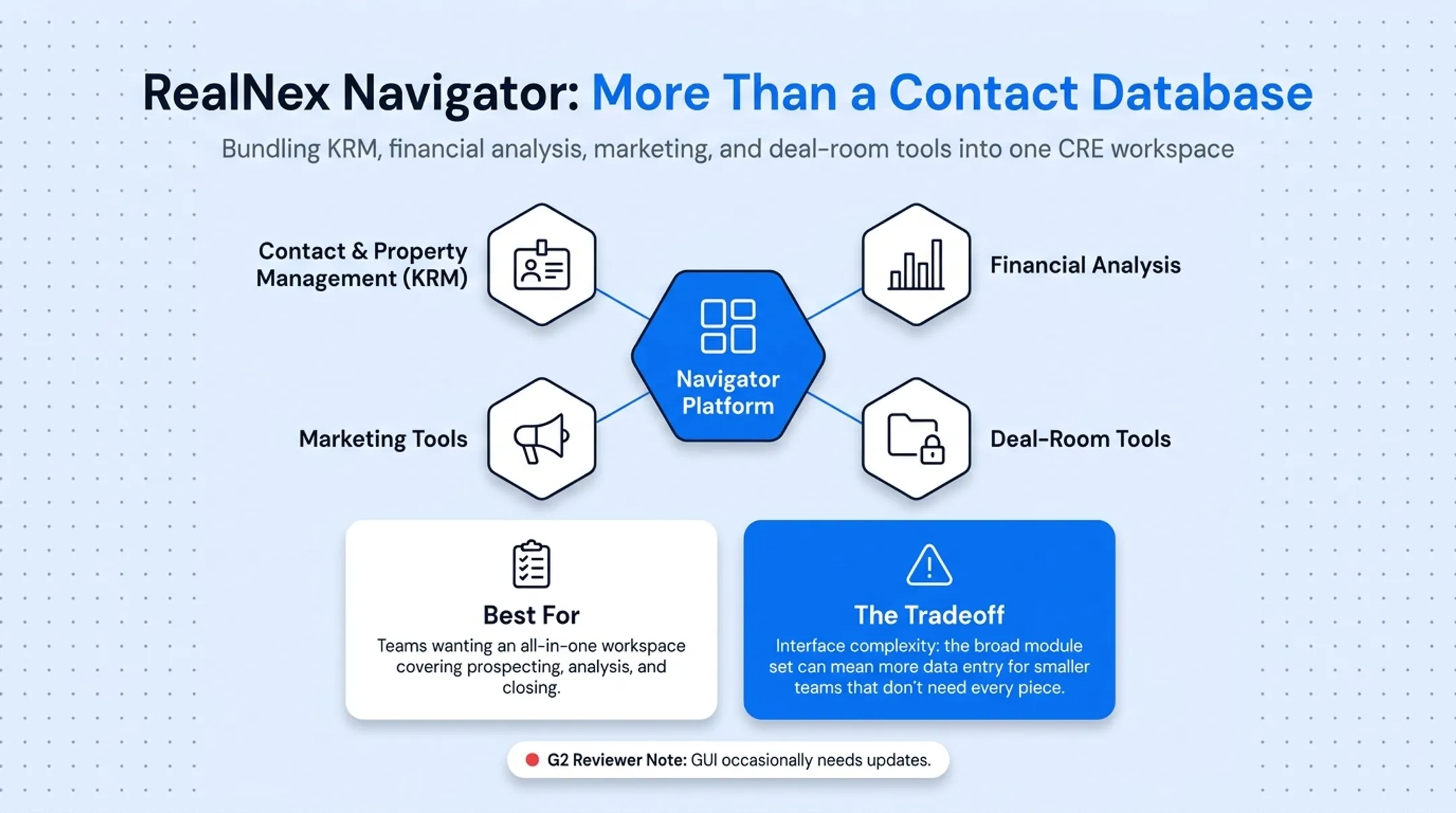 Comparison chart of five CRE CRM platforms by best fit and pricing