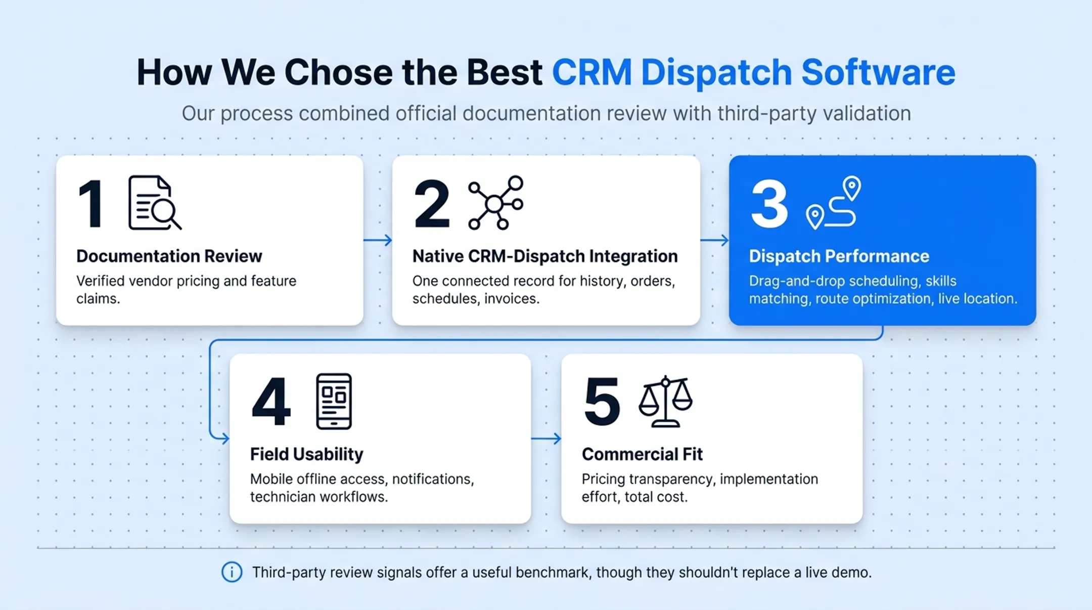 Comparison chart of five CRM dispatch platforms by review score and reviews