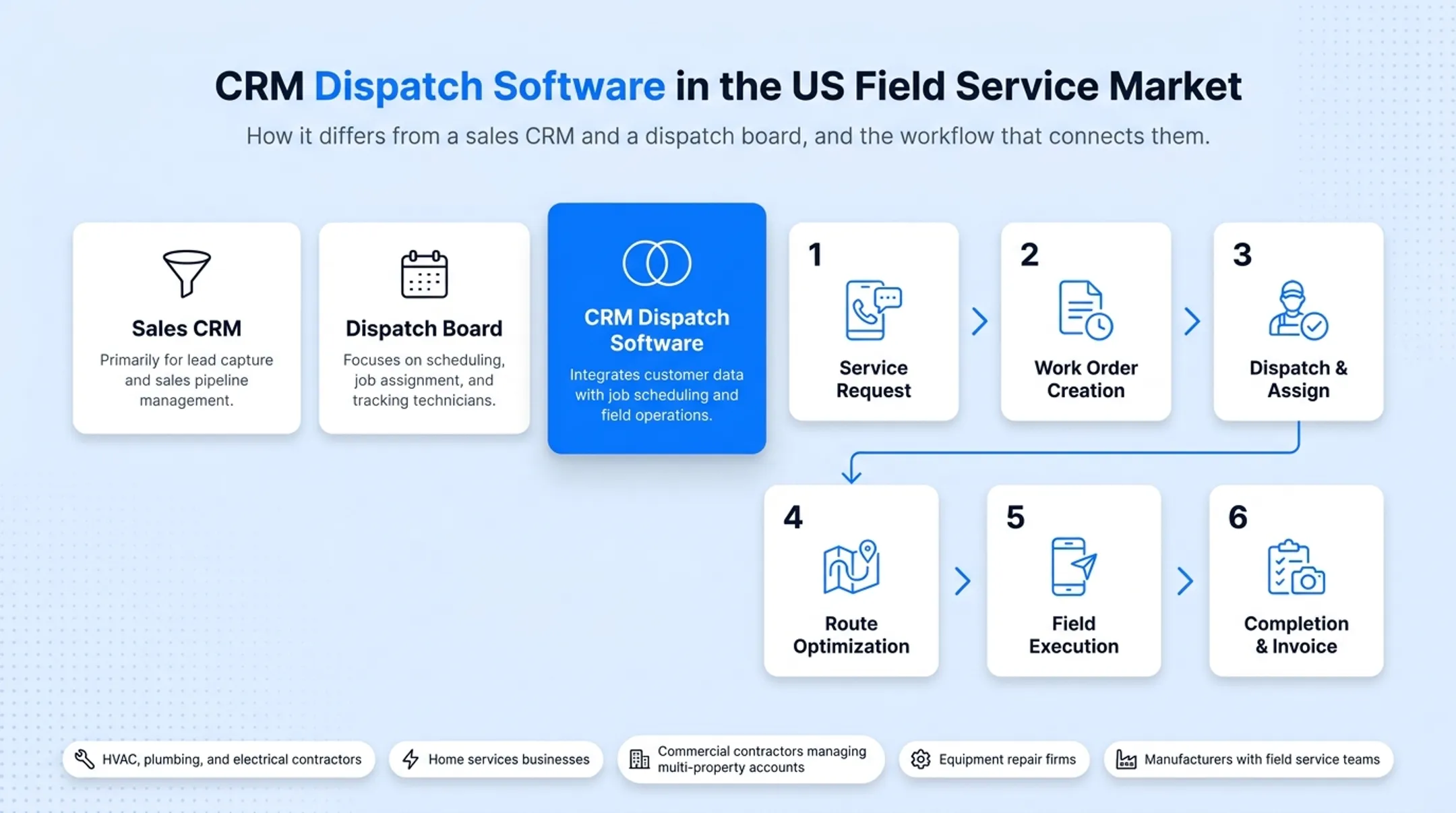 6-step CRM dispatch software workflow from request to invoice
