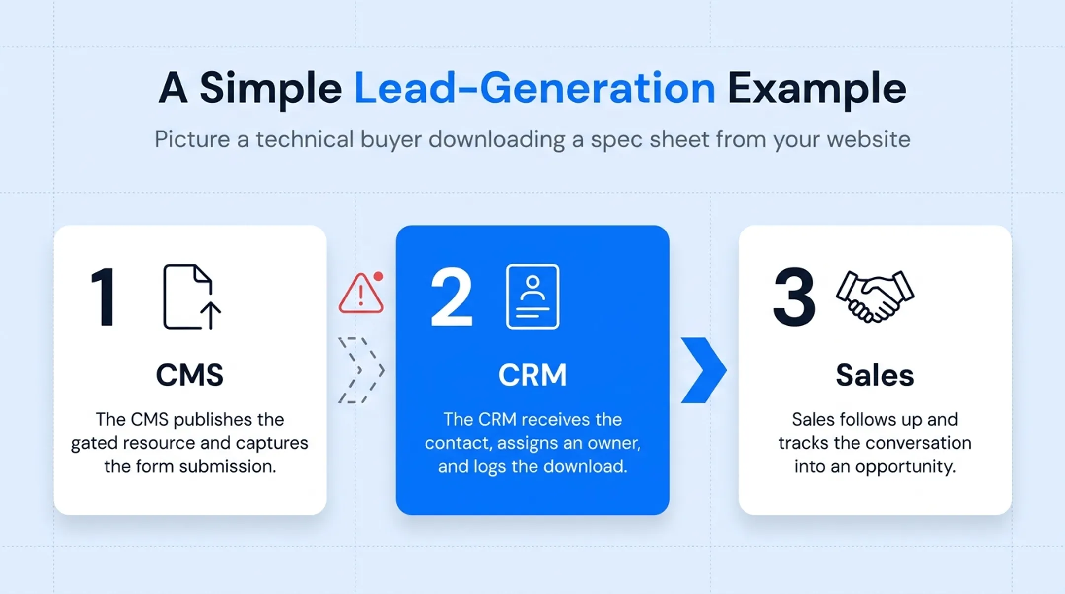 Three-step CRM CMS lead handoff process from download to opportunity
