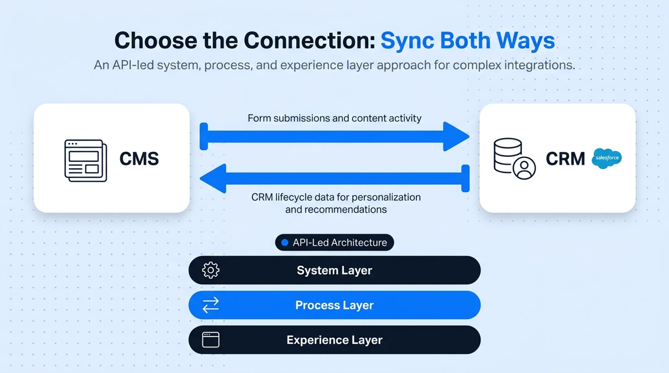 Comparison of native connector middleware and custom API integration methods