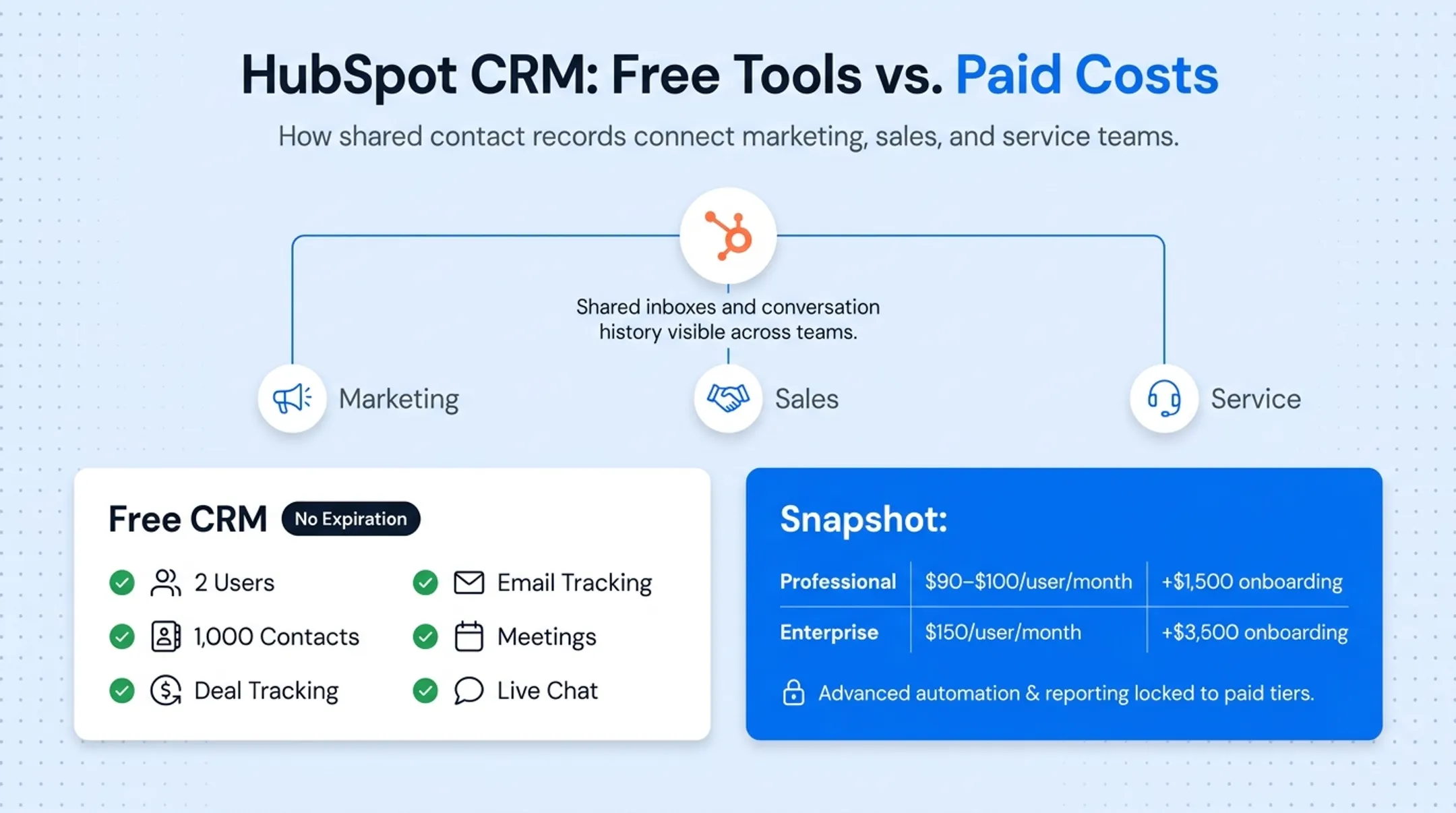 HubSpot shared inbox interface displaying unified customer conversation history