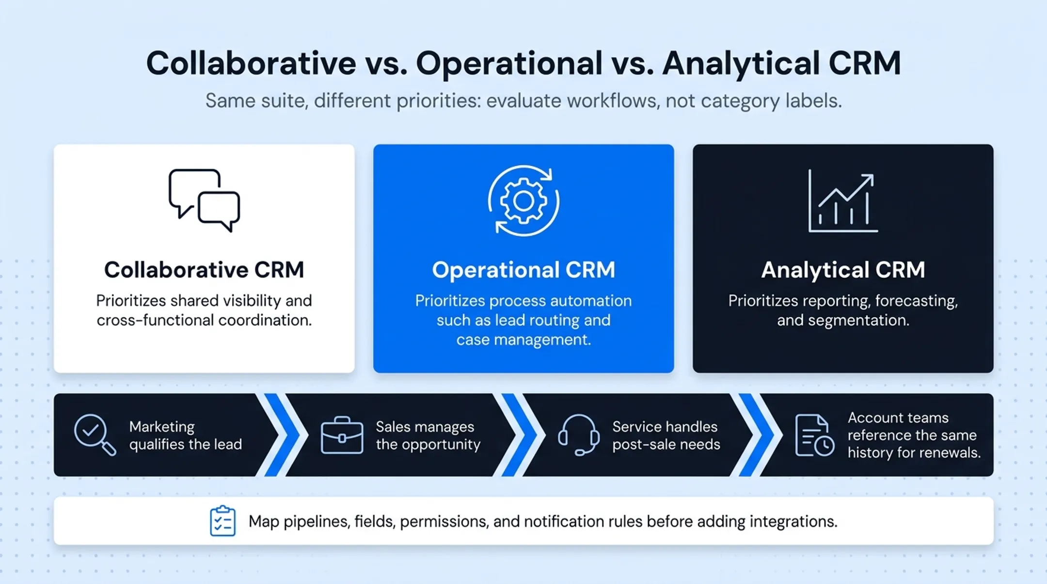 Collaborative versus operational versus analytical CRM comparison chart
