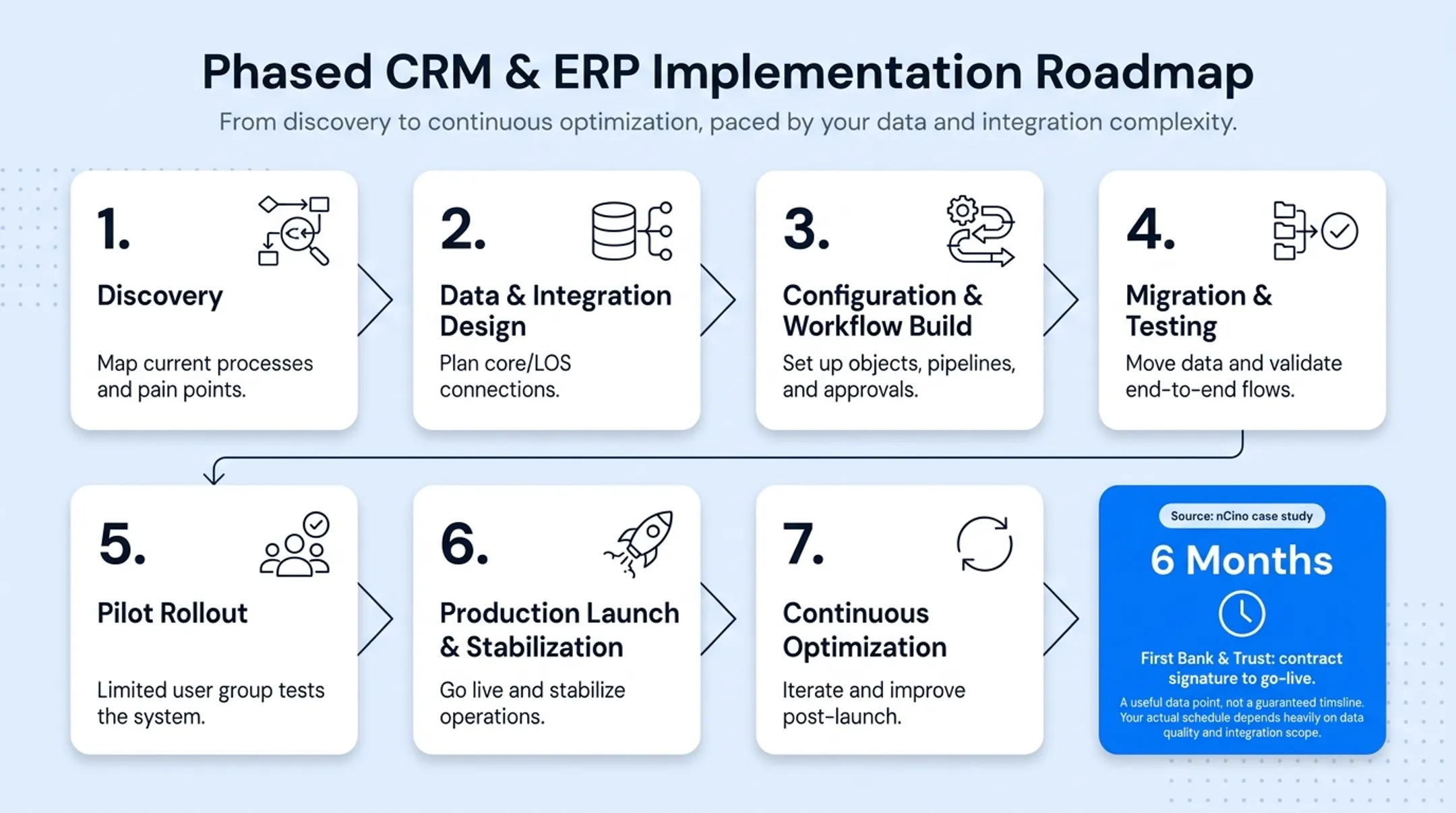 7-phase commercial CRM implementation roadmap from discovery to optimization