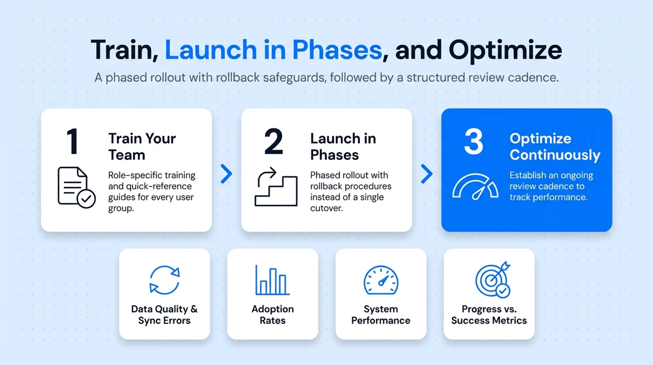 5-phase CRM integration rollout process from assessment to optimization
