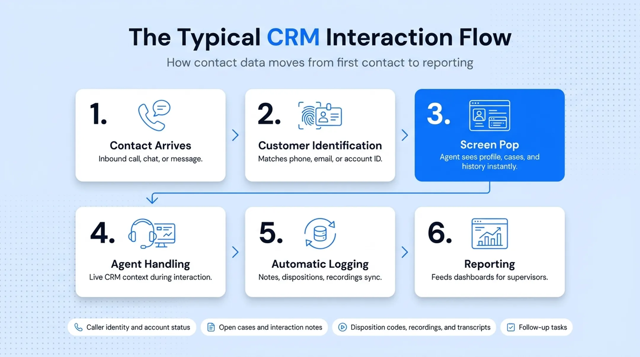 6-step contact center CRM interaction flow from contact to reporting