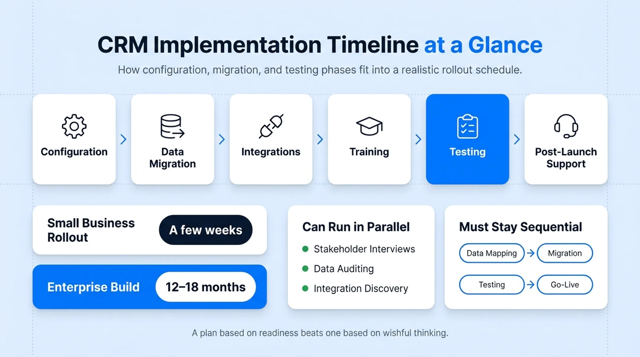 CRM implementation timeline parallel and sequential phase workflow diagram