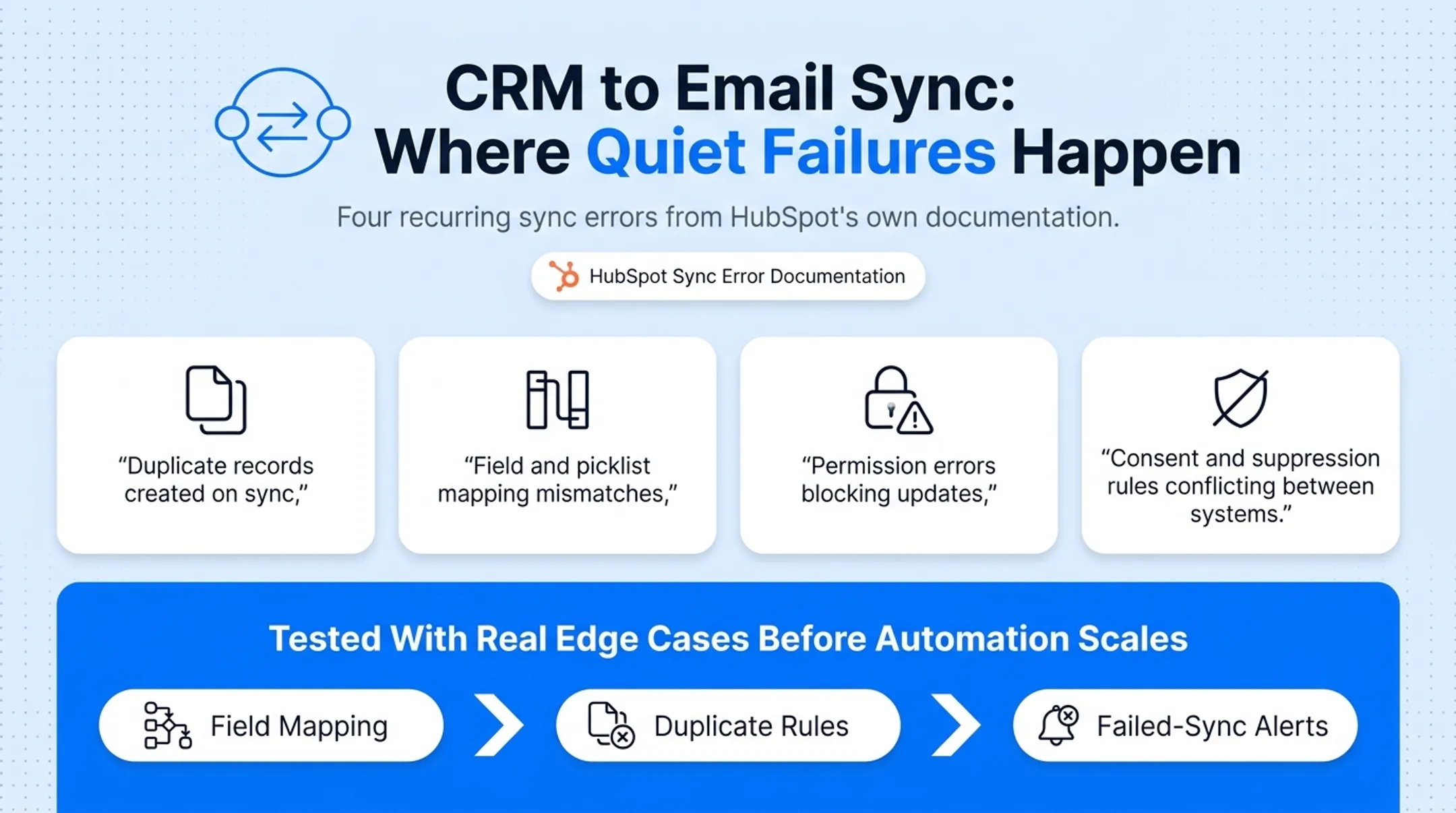 Gushwork CRM integration dashboard showing email sync and field mapping