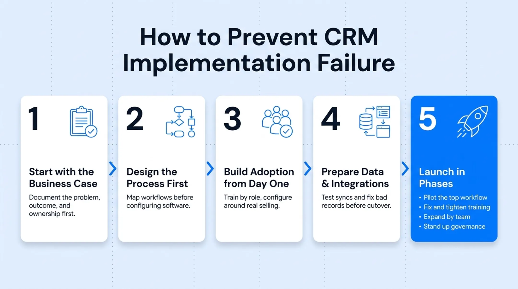 Four-phase CRM rollout plan from pilot to governance