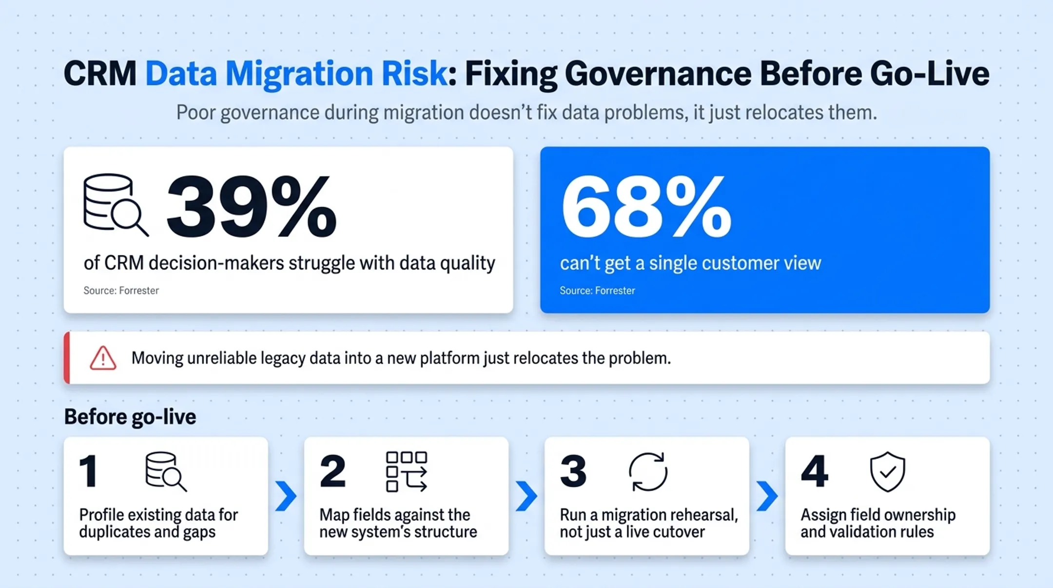 Four-step CRM data migration checklist before go-live process