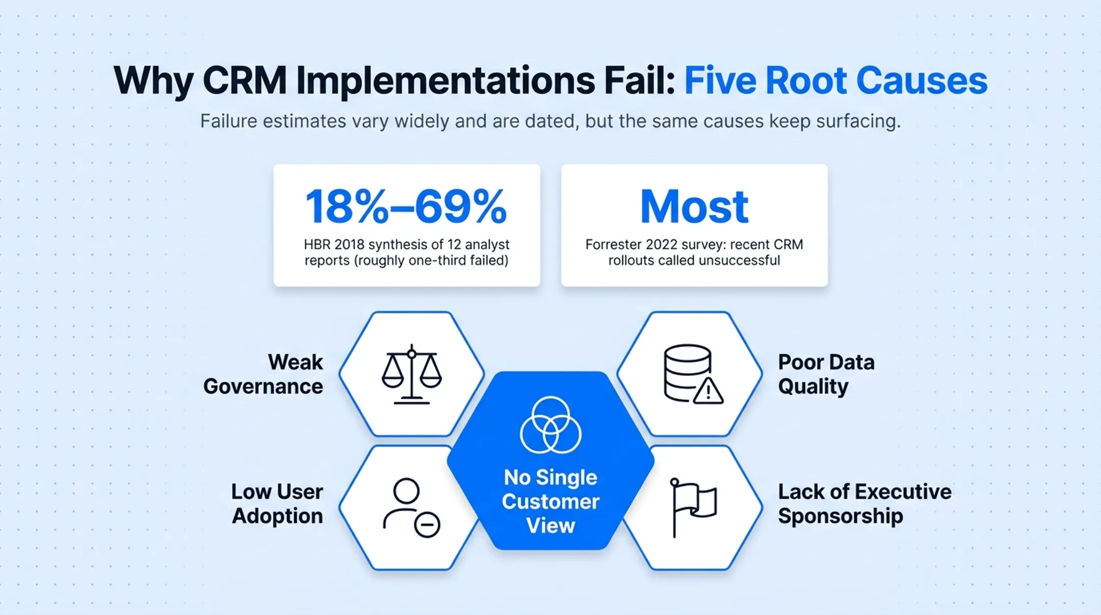 Five root causes of CRM implementation failure diagram