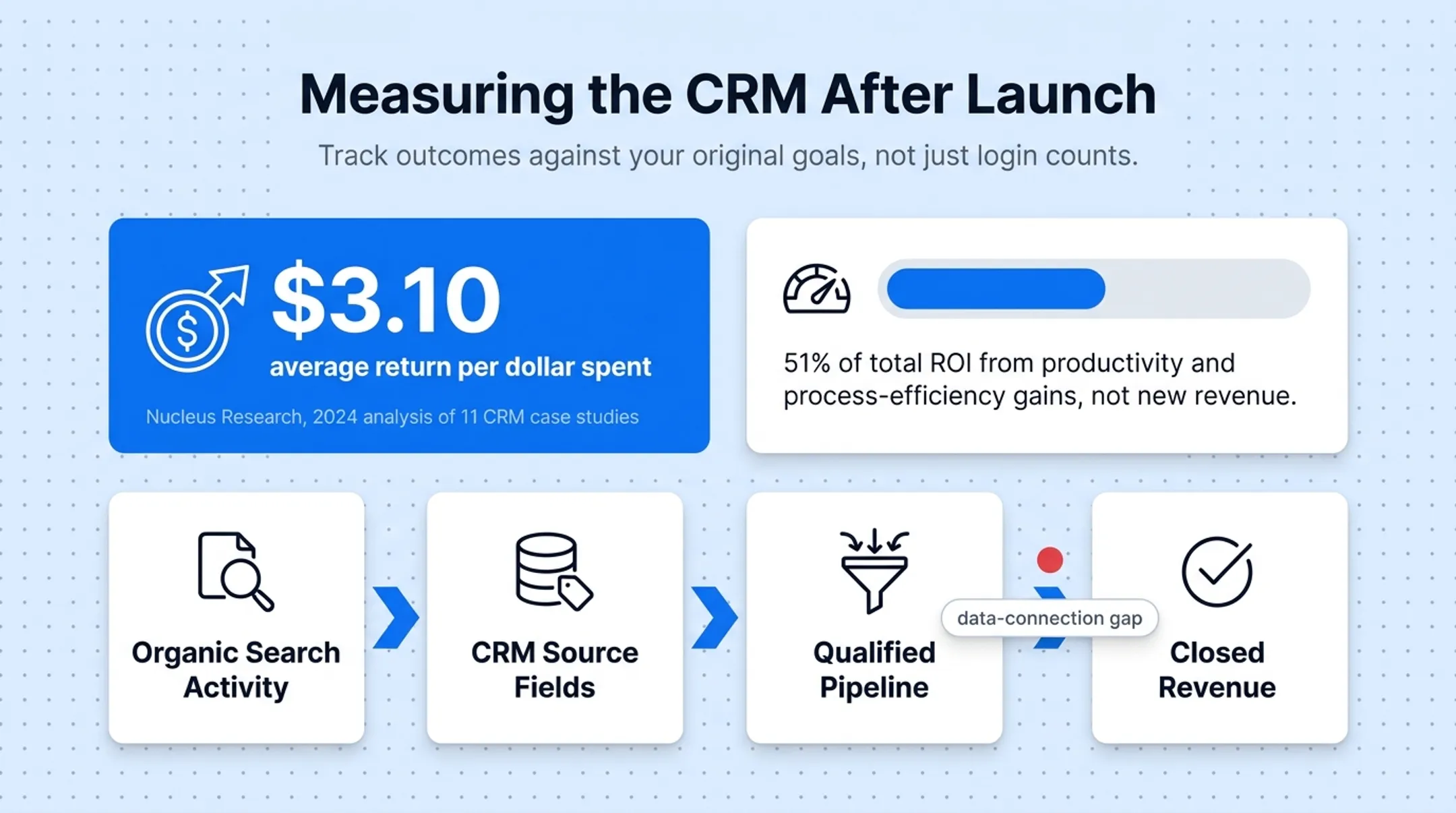 Post-launch CRM measurement scorecard across four evaluation dimensions