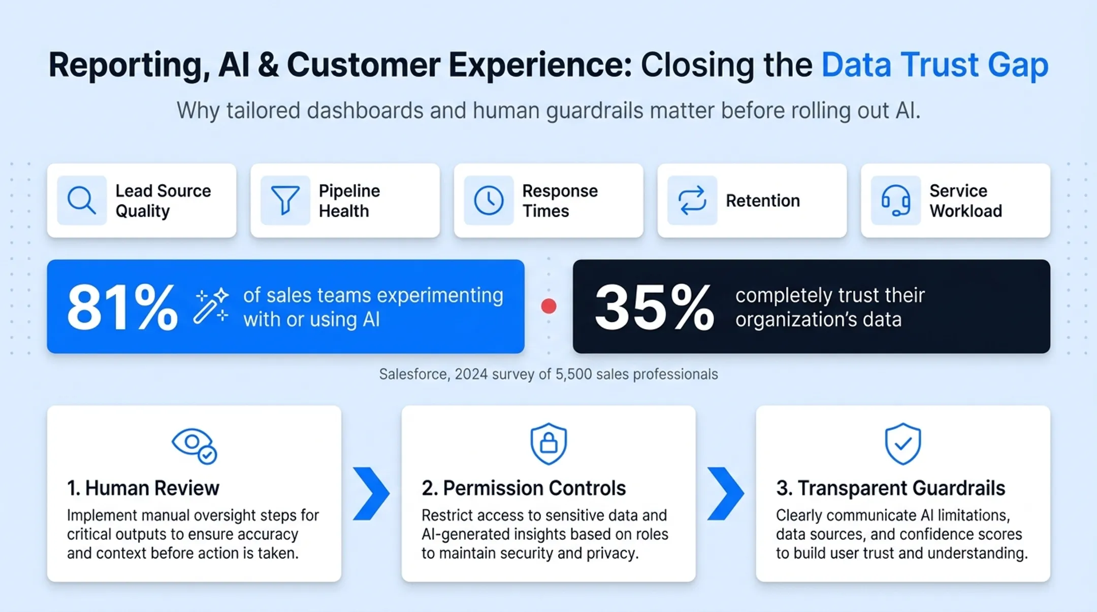Sales team reviewing AI-generated CRM insights on dashboard screen