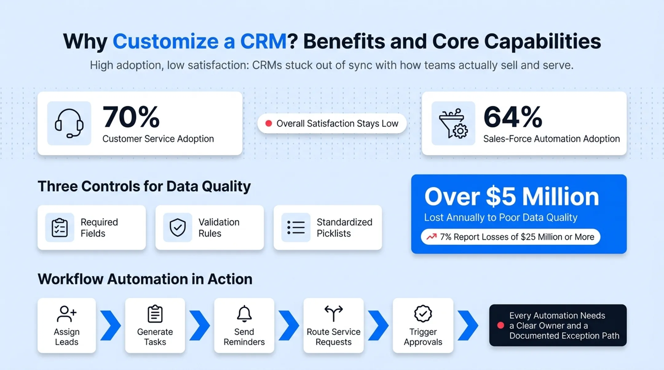 CRM workflow automation triggers from lead assignment to approval routing