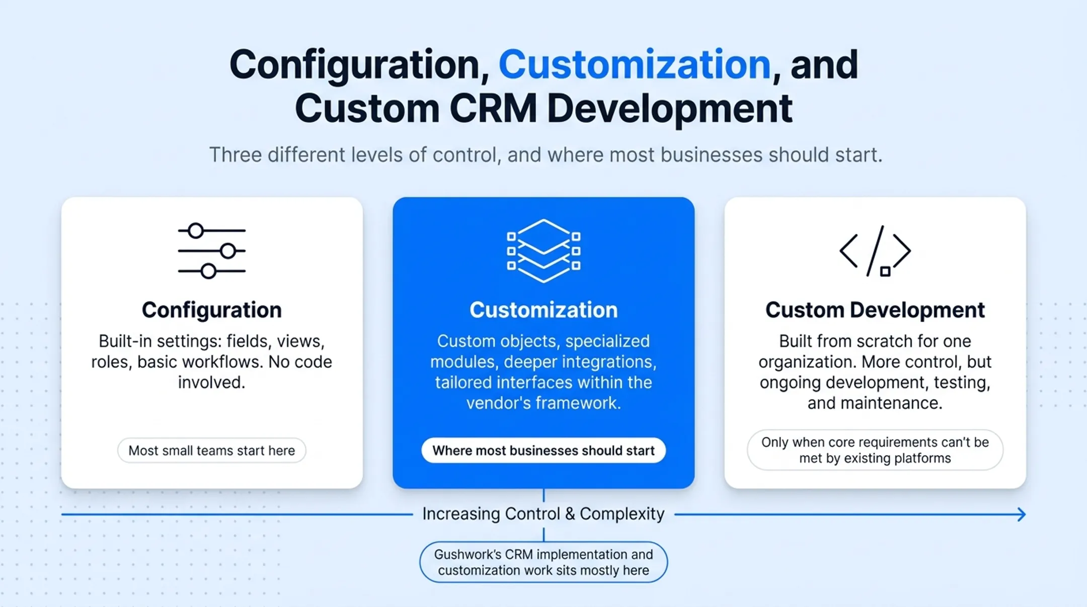 Configuration versus customization versus custom development comparison chart