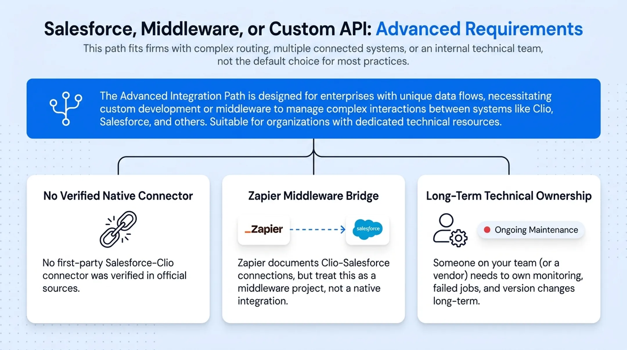 Zapier Make and Custom API integration approaches comparison chart