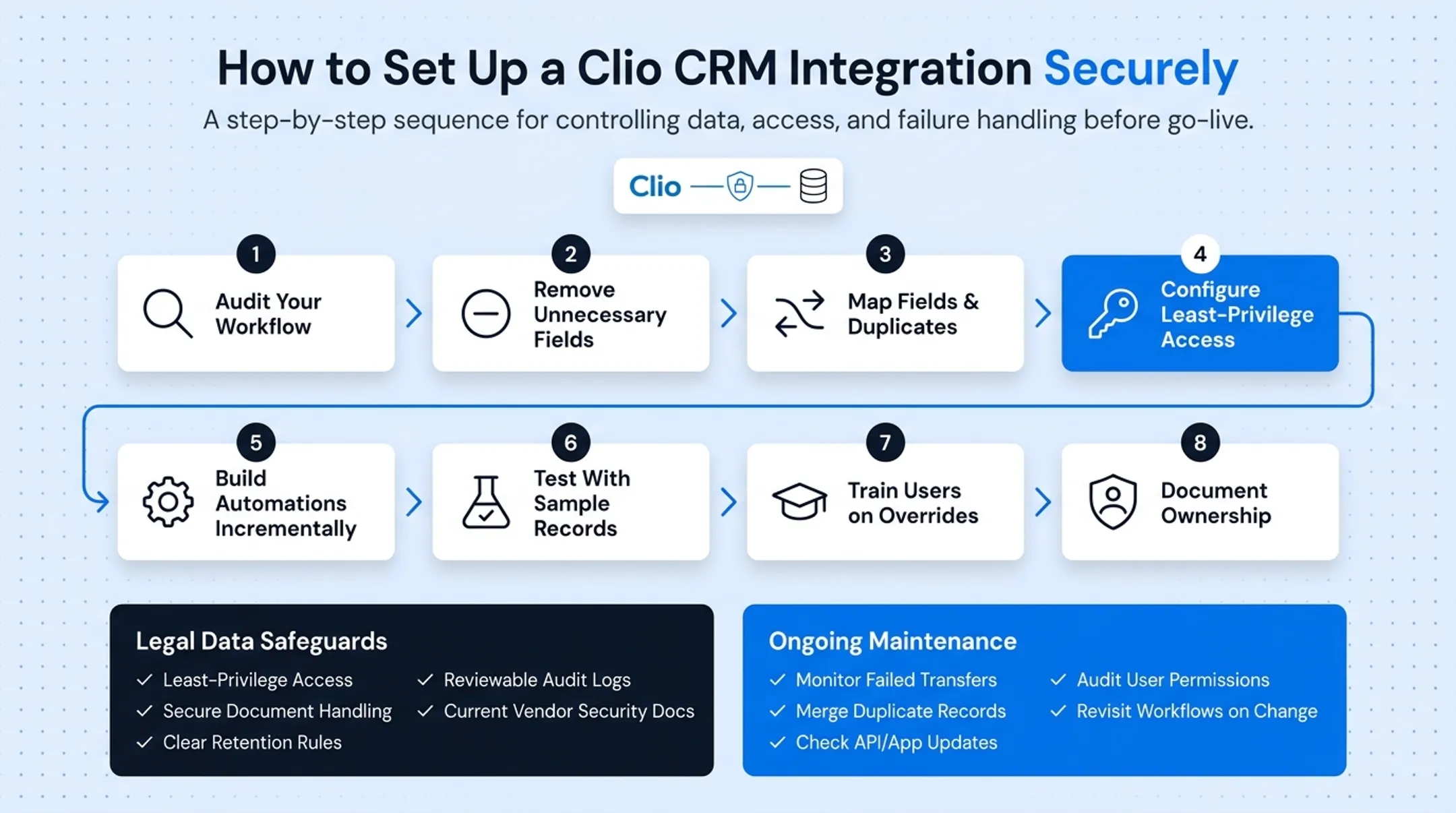 8-step secure Clio CRM integration setup sequence checklist