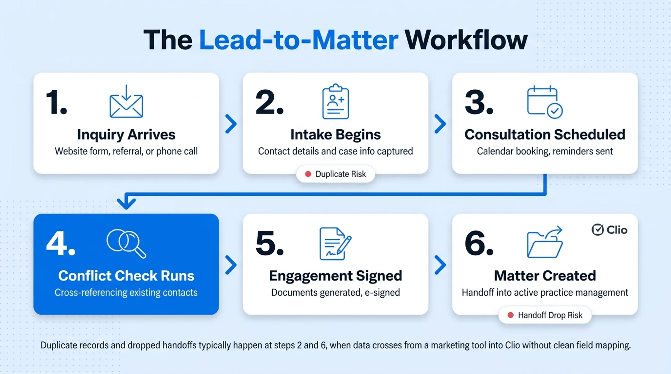 6-step lead-to-matter workflow from inquiry to matter creation
