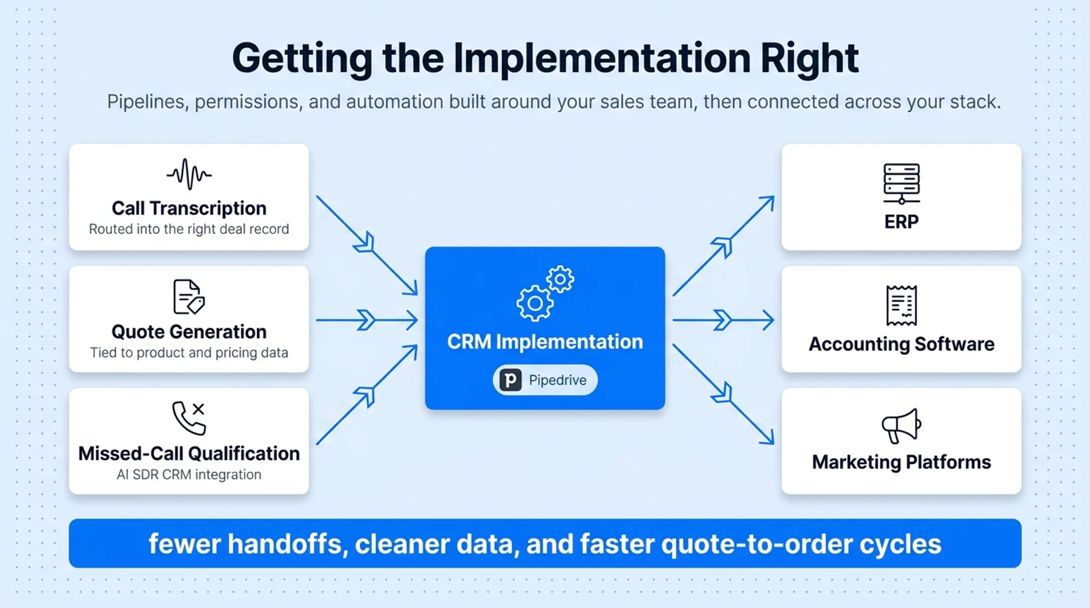 CRM integration architecture connecting ERP accounting and marketing platforms