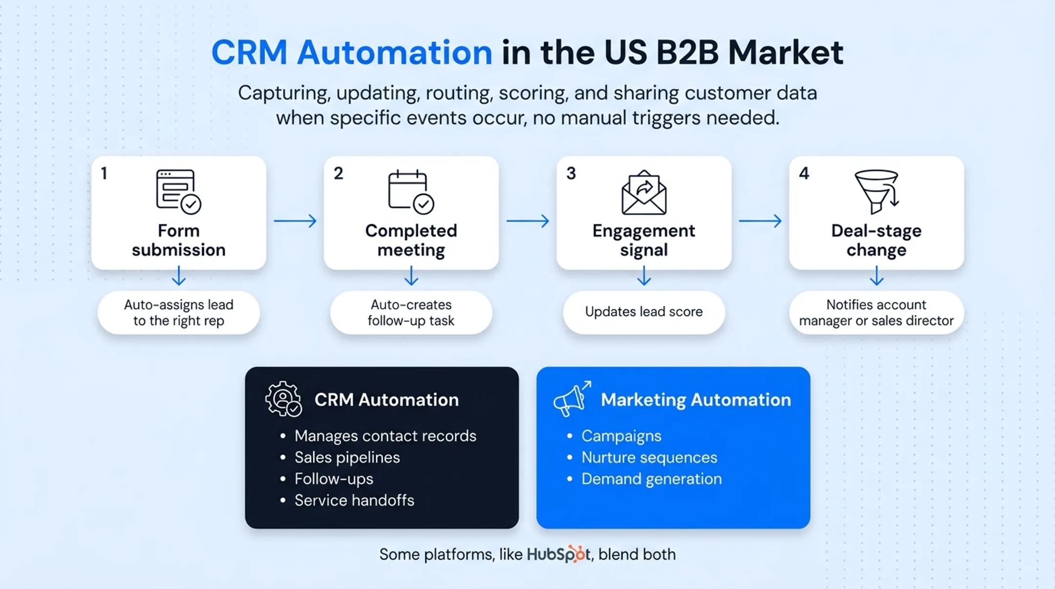 CRM automation triggers workflow showing four common trigger patterns