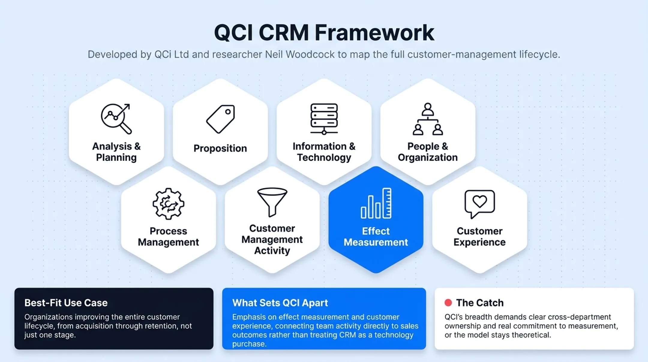 QCI CRM model eight components covering full customer lifecycle management