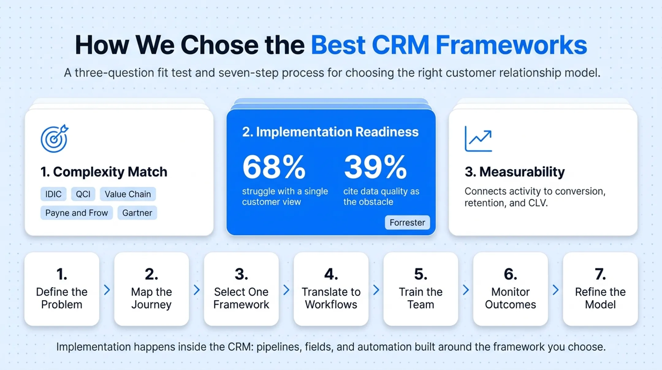Seven-step CRM framework implementation process from problem definition to refinement