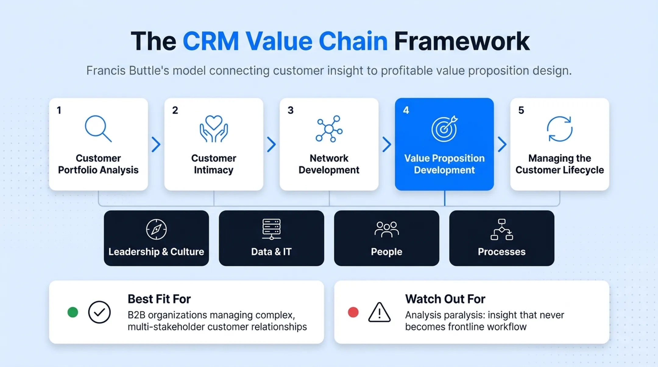 CRM Value Chain five primary stages with supporting enabling conditions