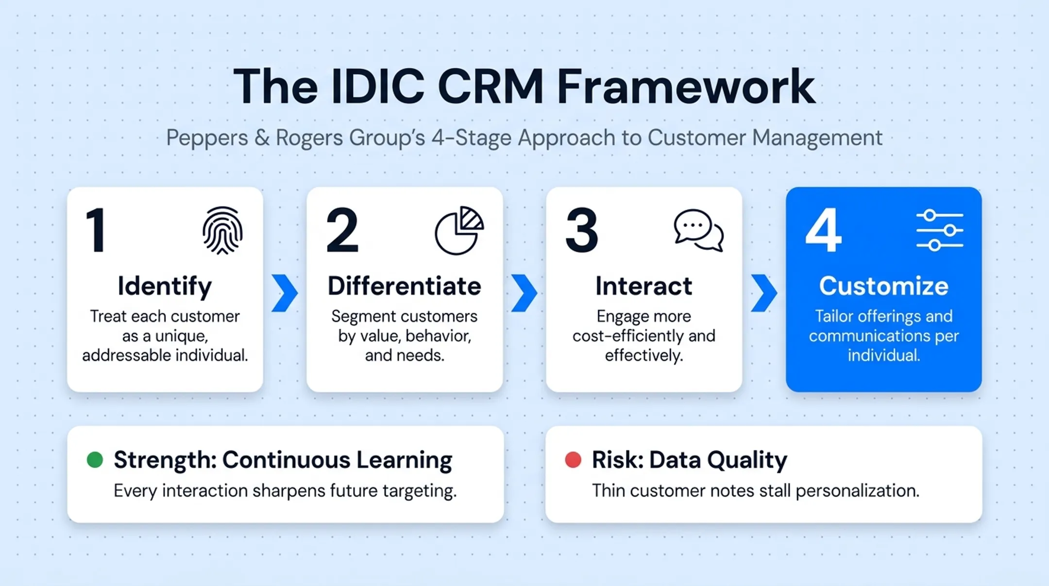 IDIC CRM framework four-stage process identify differentiate interact customize