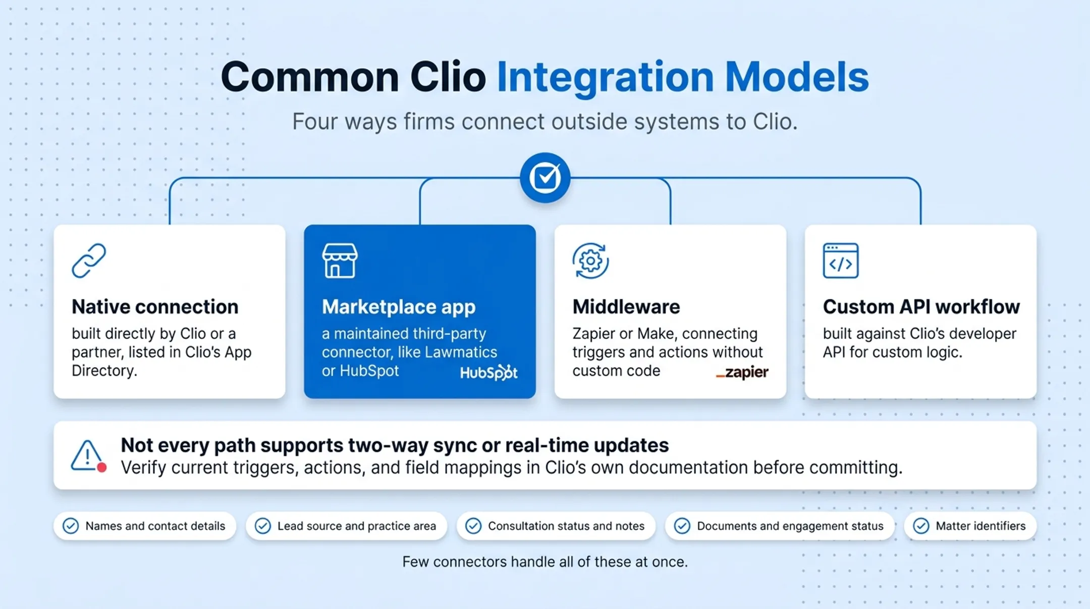 Four common CRM integration models comparison for Clio connections