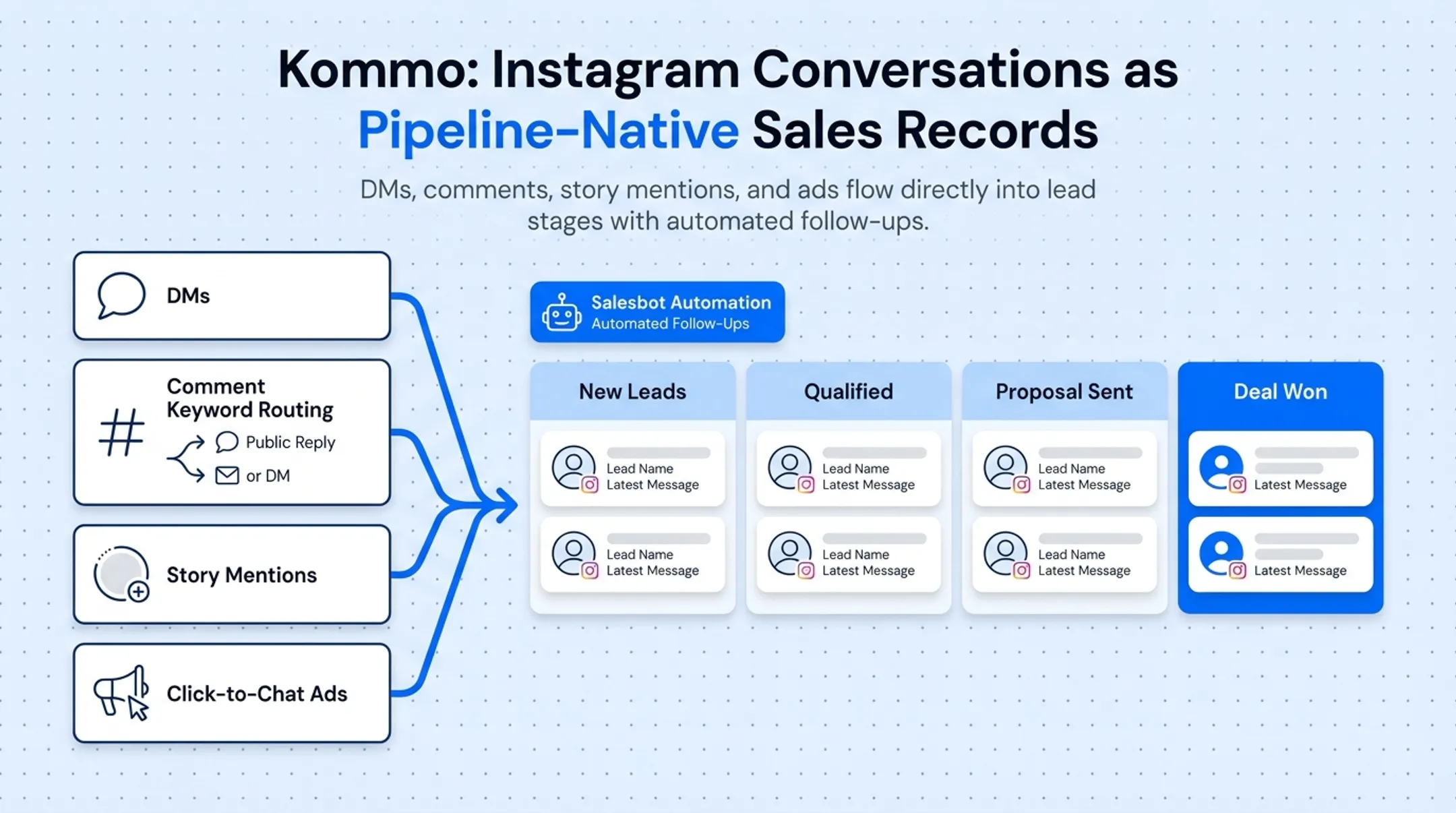 Visual sales pipeline showing Instagram leads moving through stages