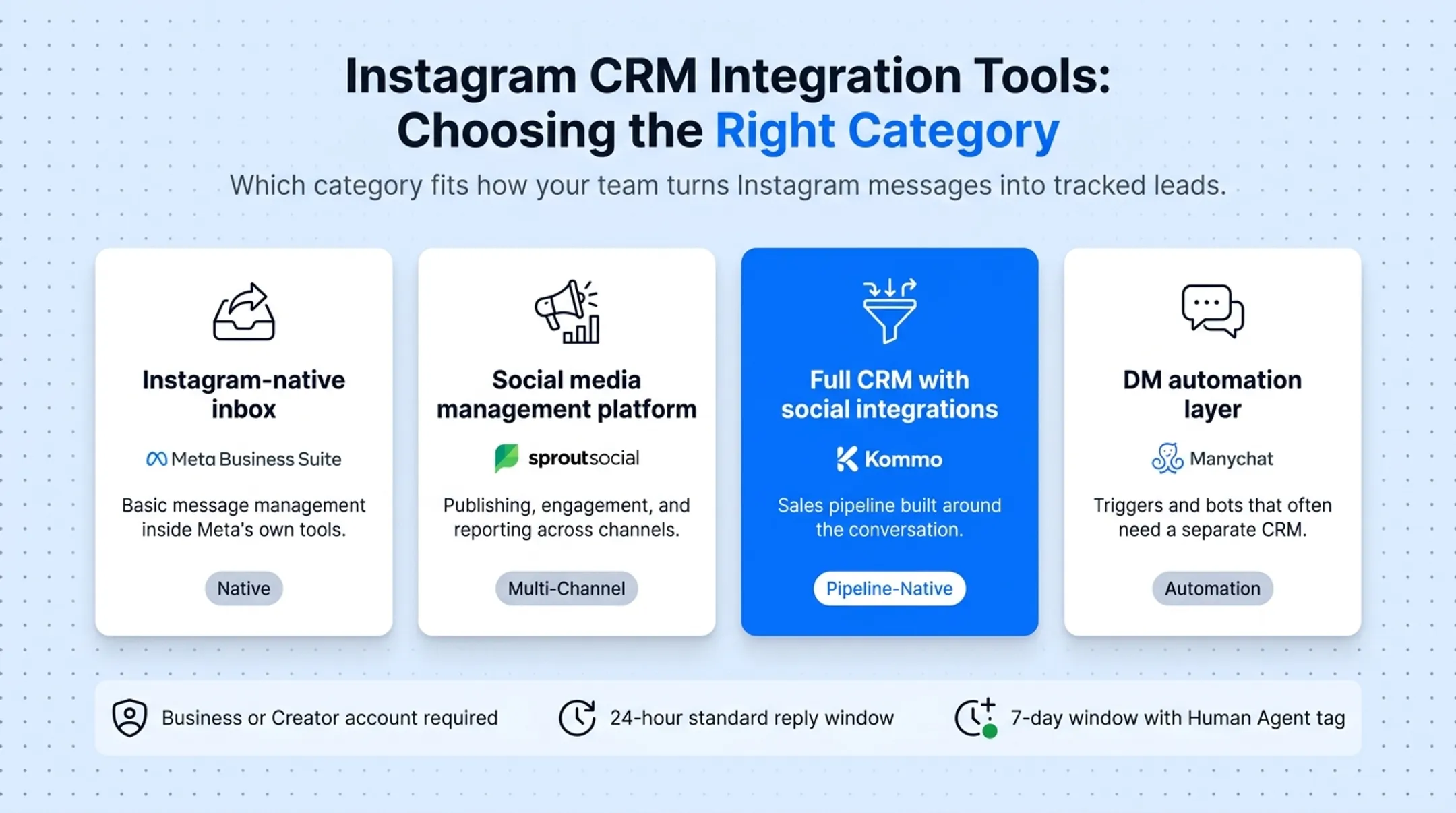Four categories of Instagram CRM integration tools comparison chart