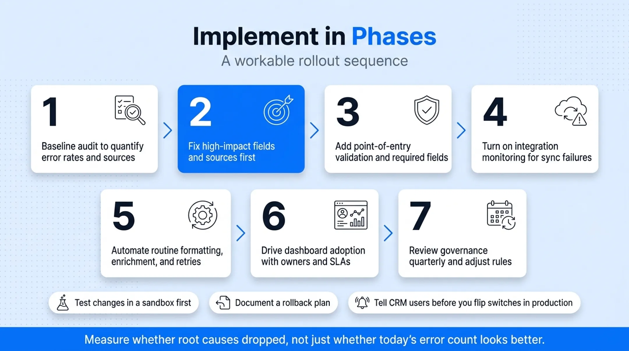 7-phase CRM data quality implementation rollout timeline