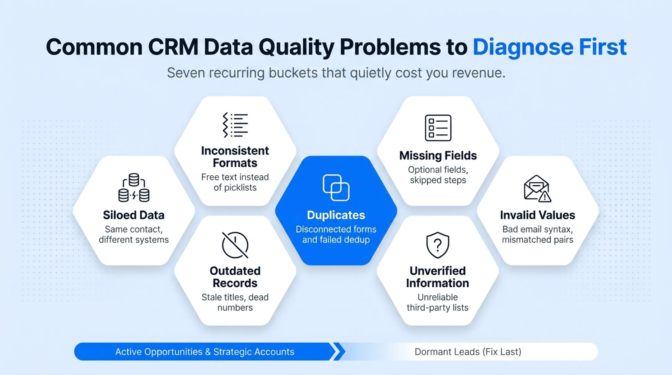 Common CRM data problems mapped to business cost impact chart
