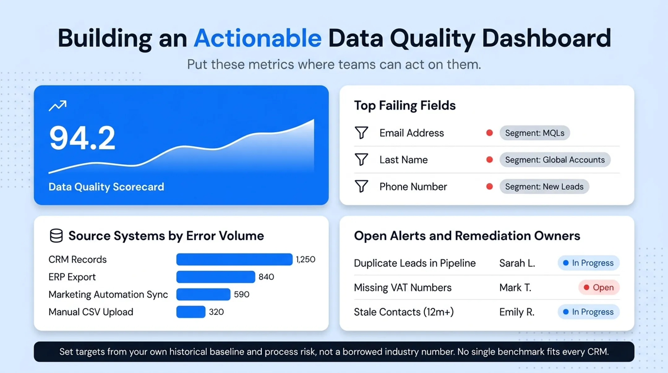 CRM data quality dashboard showing scorecards and remediation owners