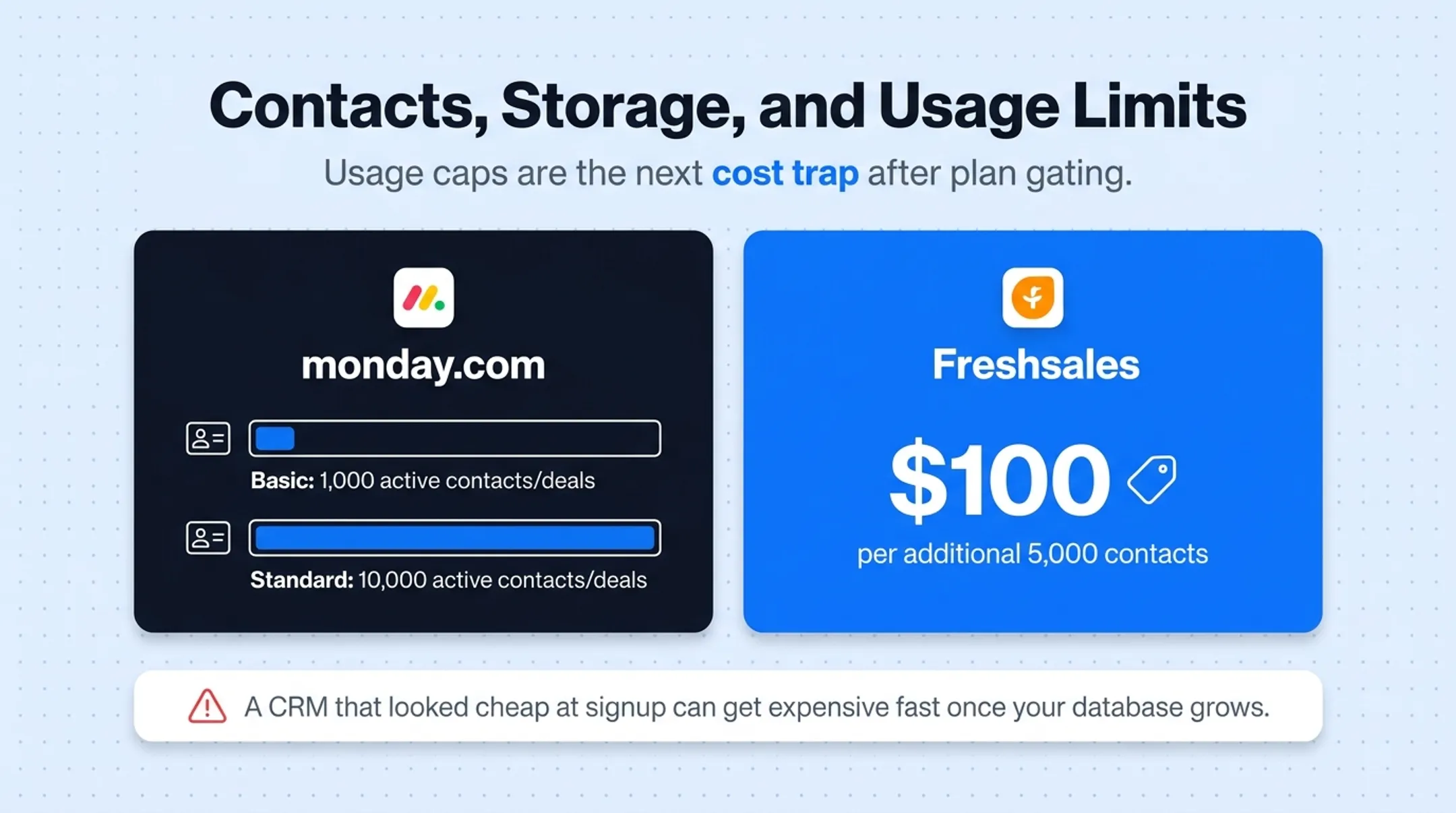 CRM usage limits and overage costs comparison across contact tiers