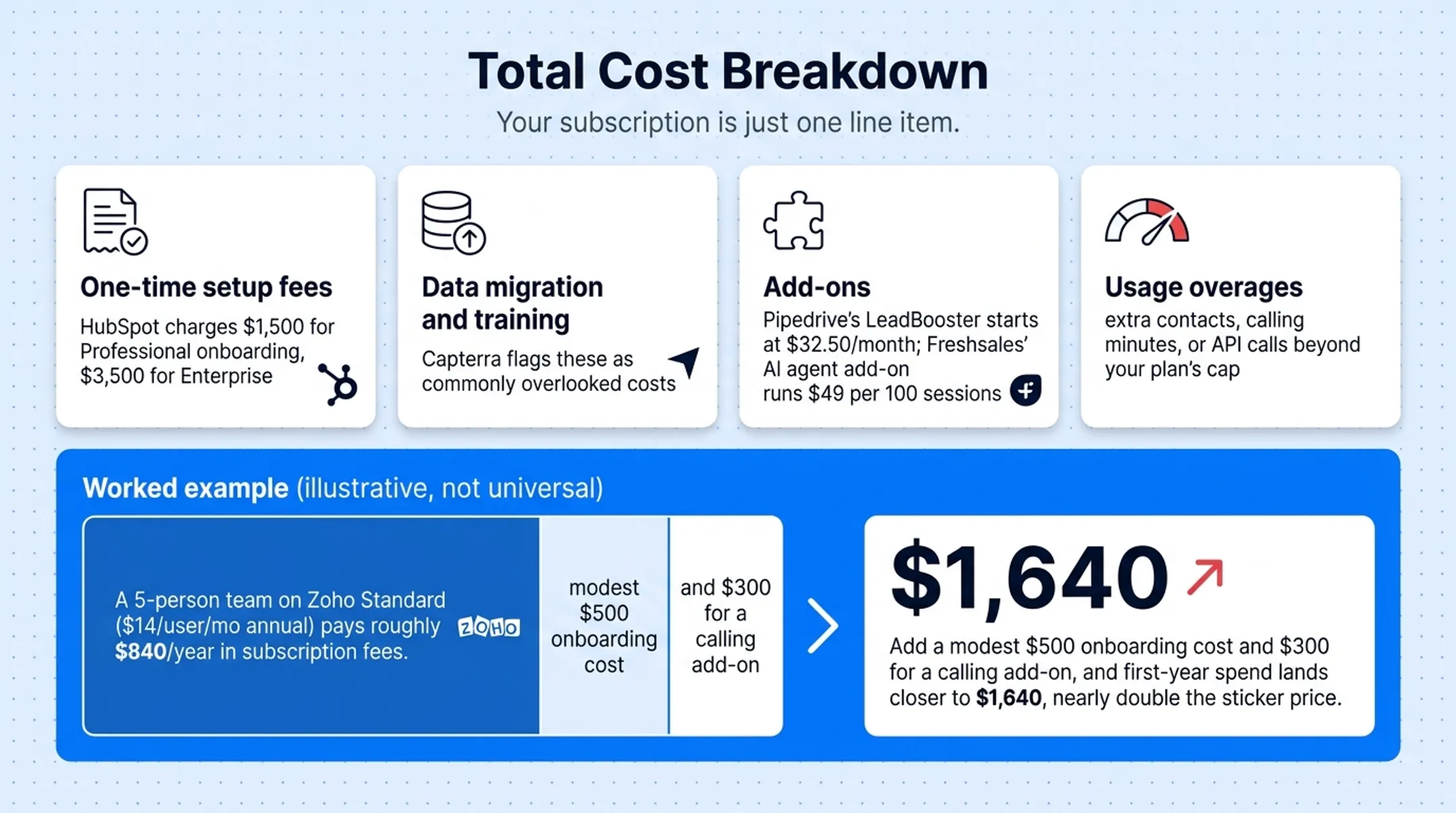 First-year CRM cost breakdown from subscription to total spend