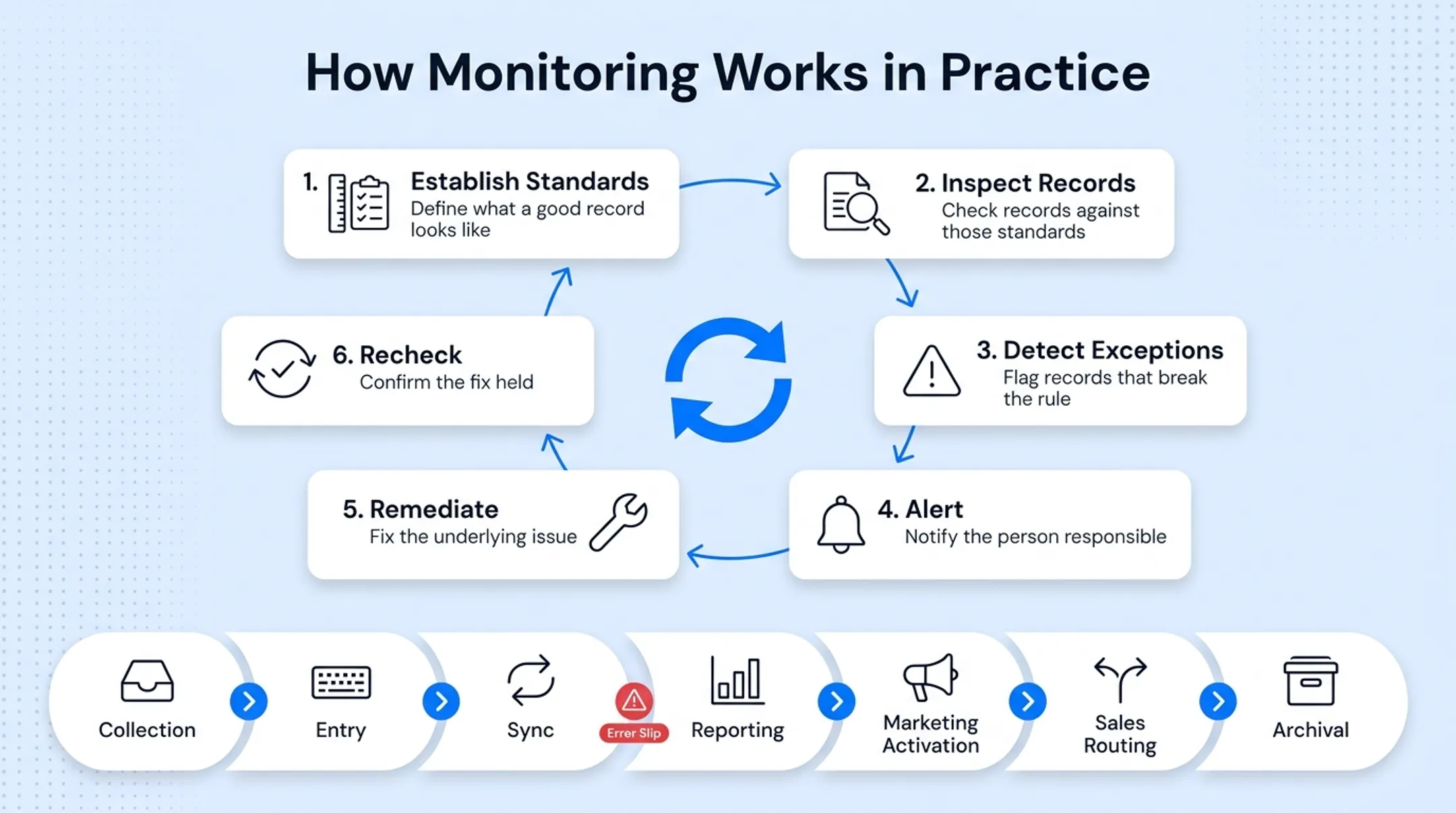 6-step CRM data quality monitoring cycle from standards to recheck