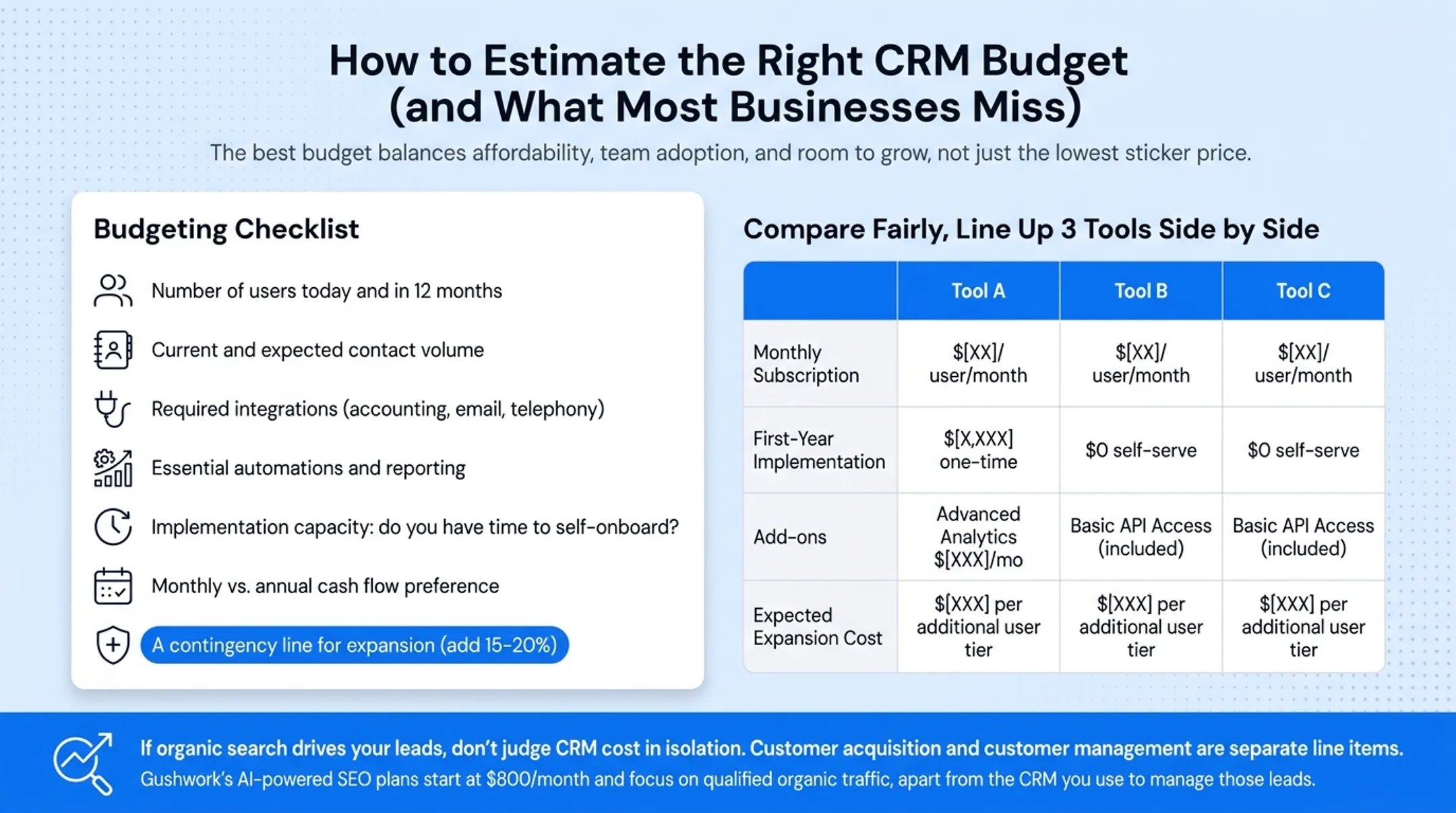 CRM budgeting checklist covering users integrations and contingency costs
