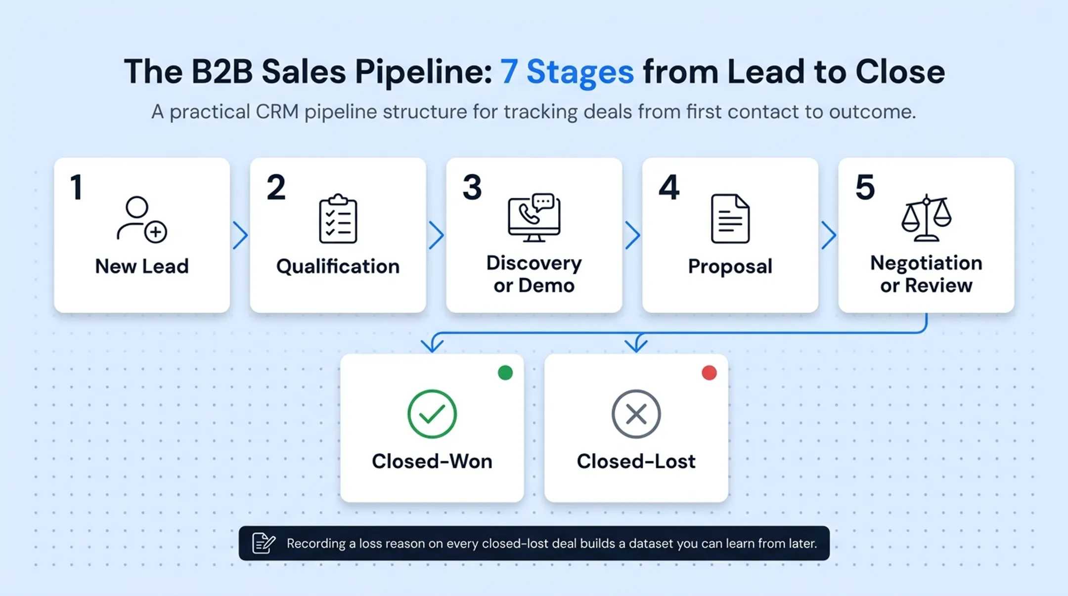 7-stage CRM sales pipeline flow from lead to close