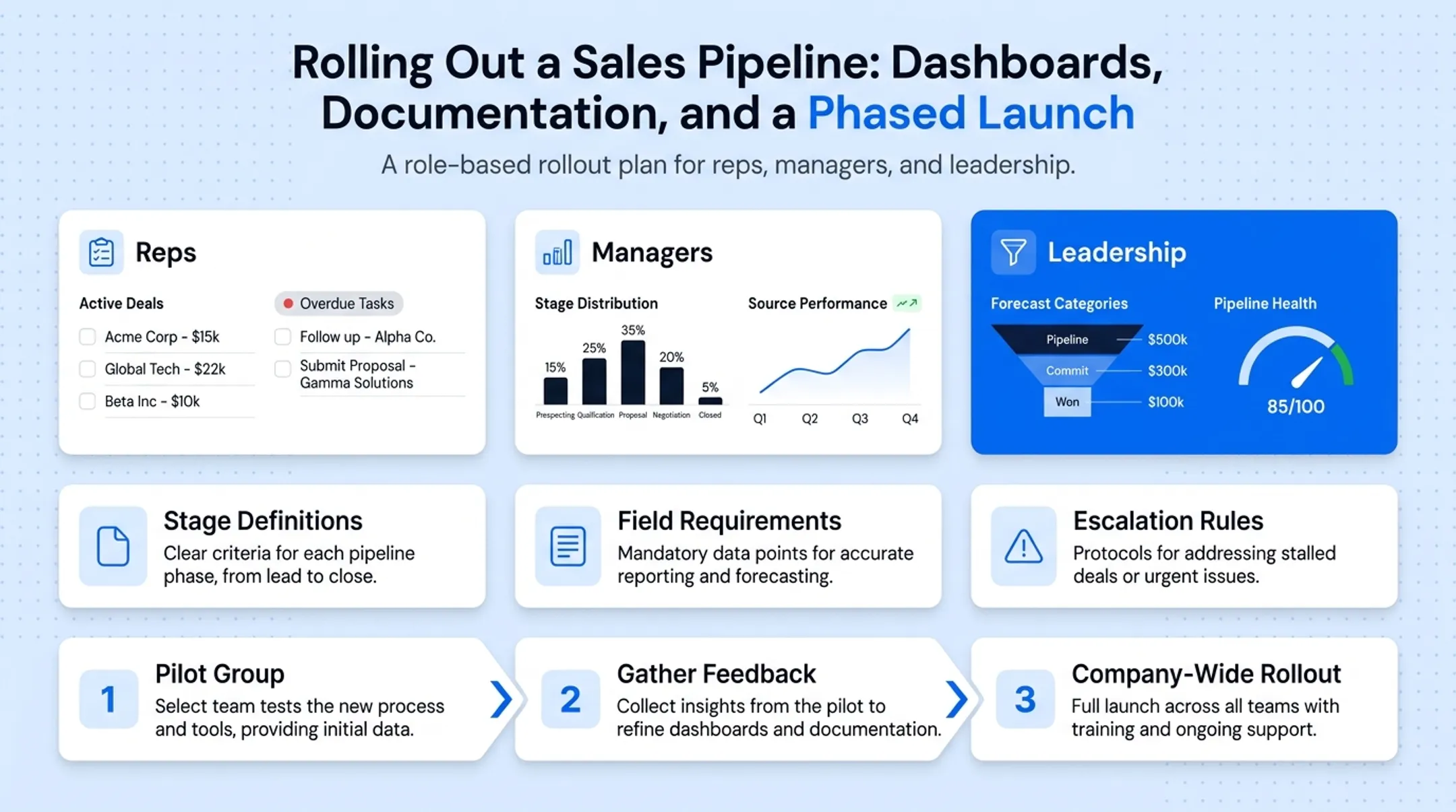 CRM dashboard showing role-based views for reps managers and leadership