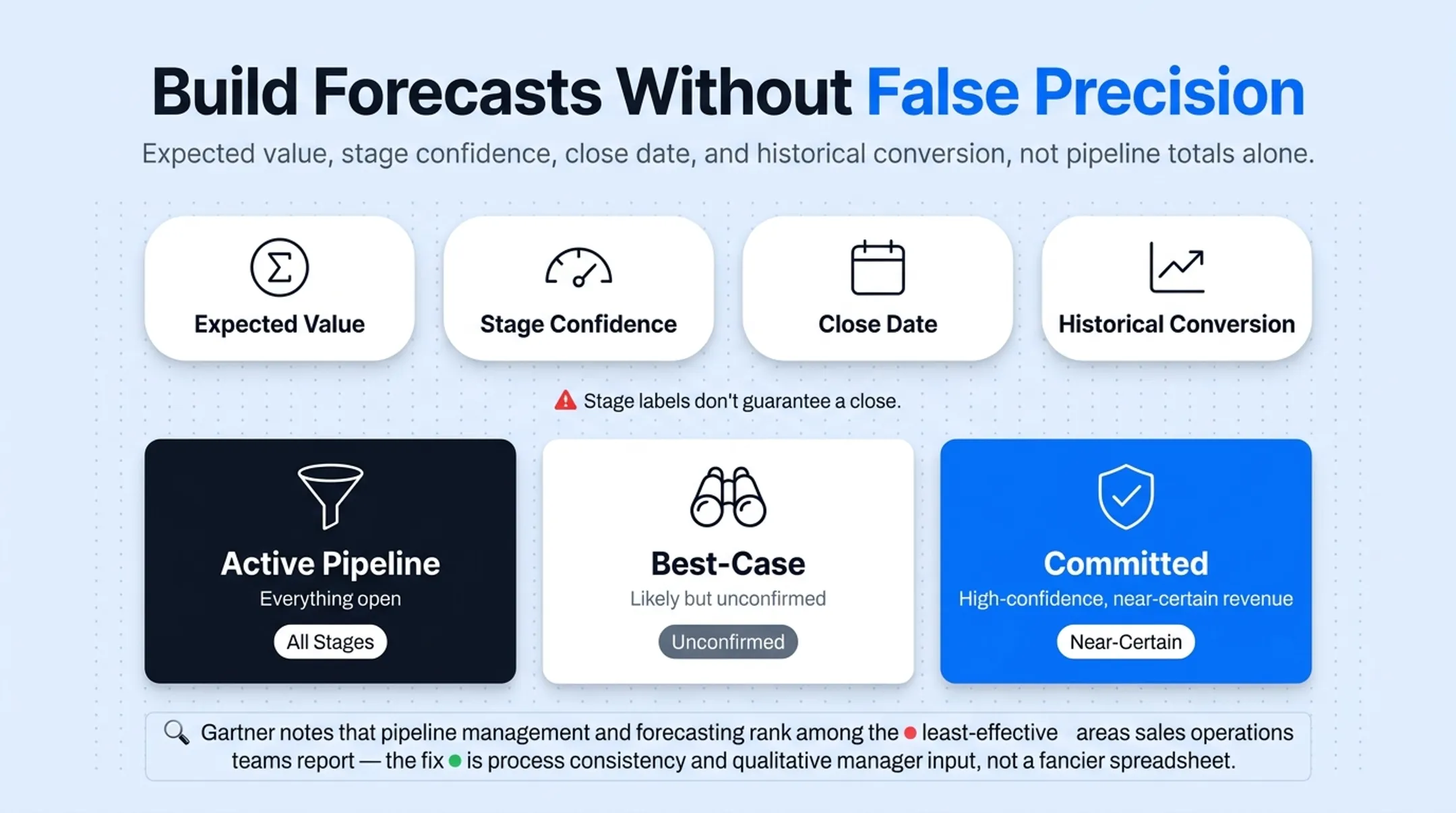 Three-tier sales forecast category breakdown for pipeline confidence