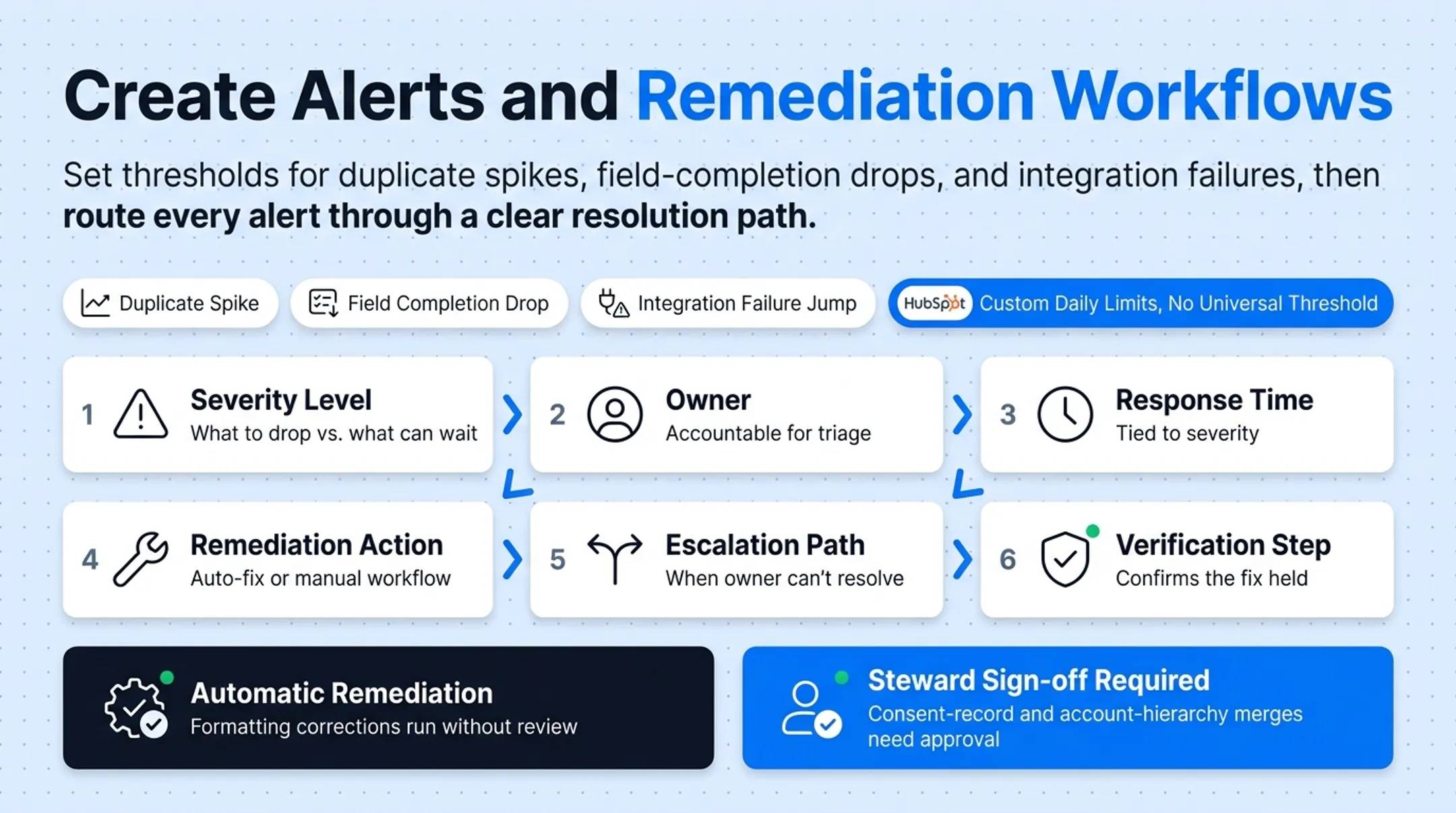 CRM alert and remediation workflow with severity levels and escalation