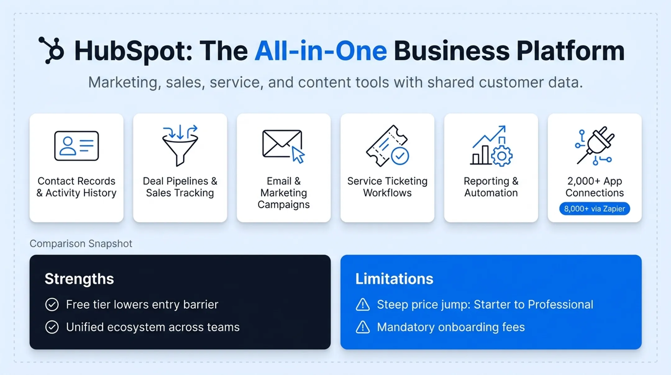 Comparison chart of five CRM platforms pricing and best-fit business size