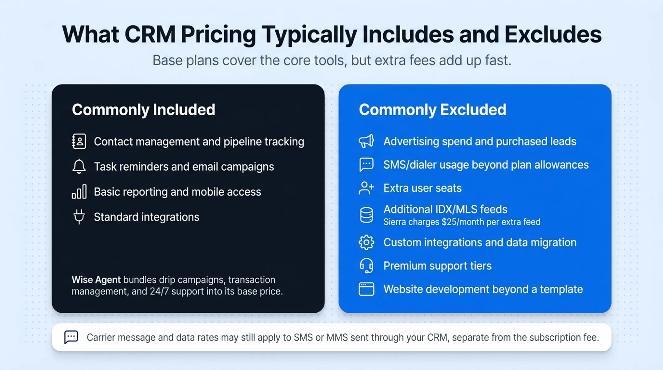 Real estate CRM included versus excluded costs comparison chart