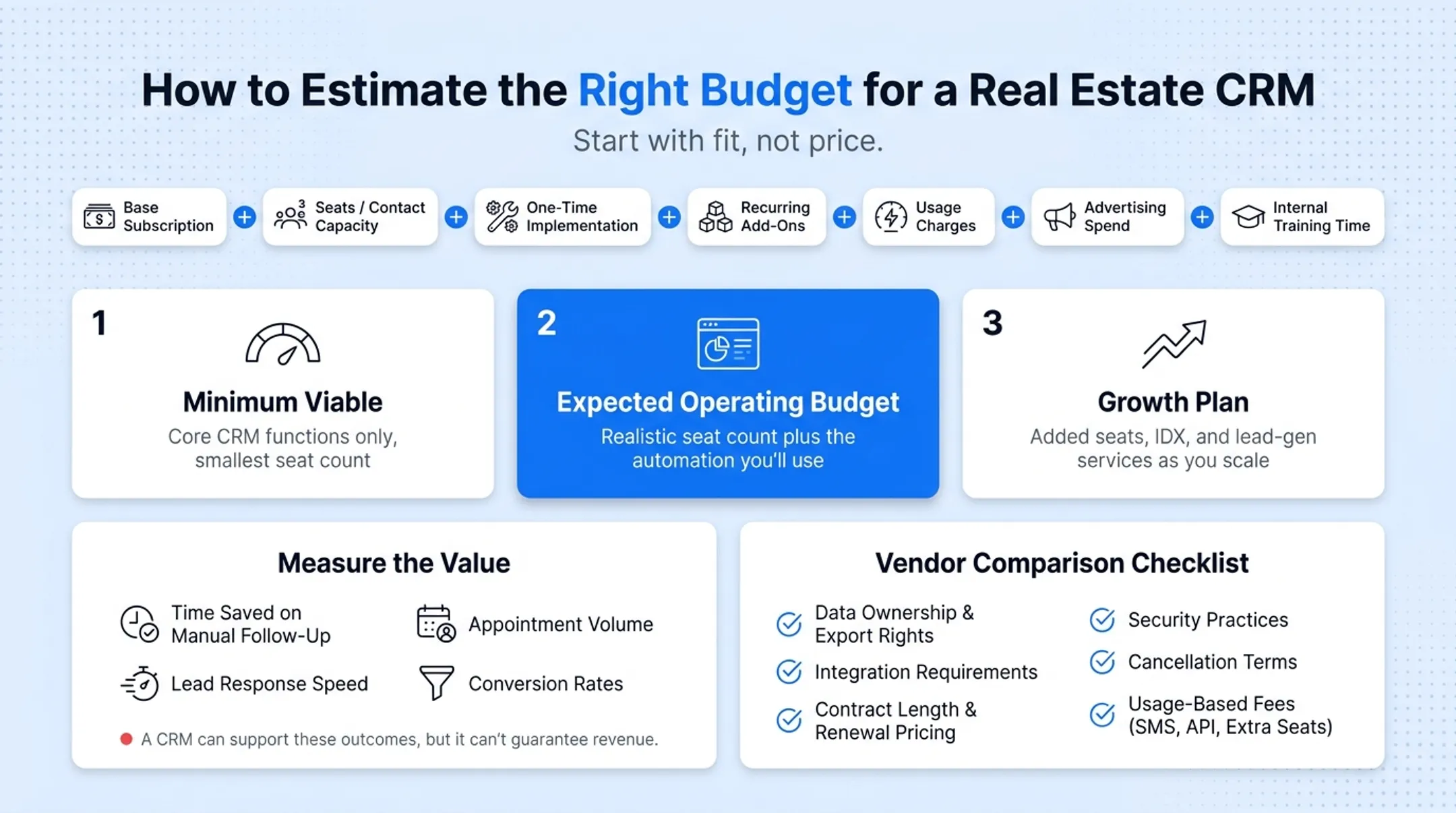Three-scenario CRM budgeting framework from minimum viable to growth plan